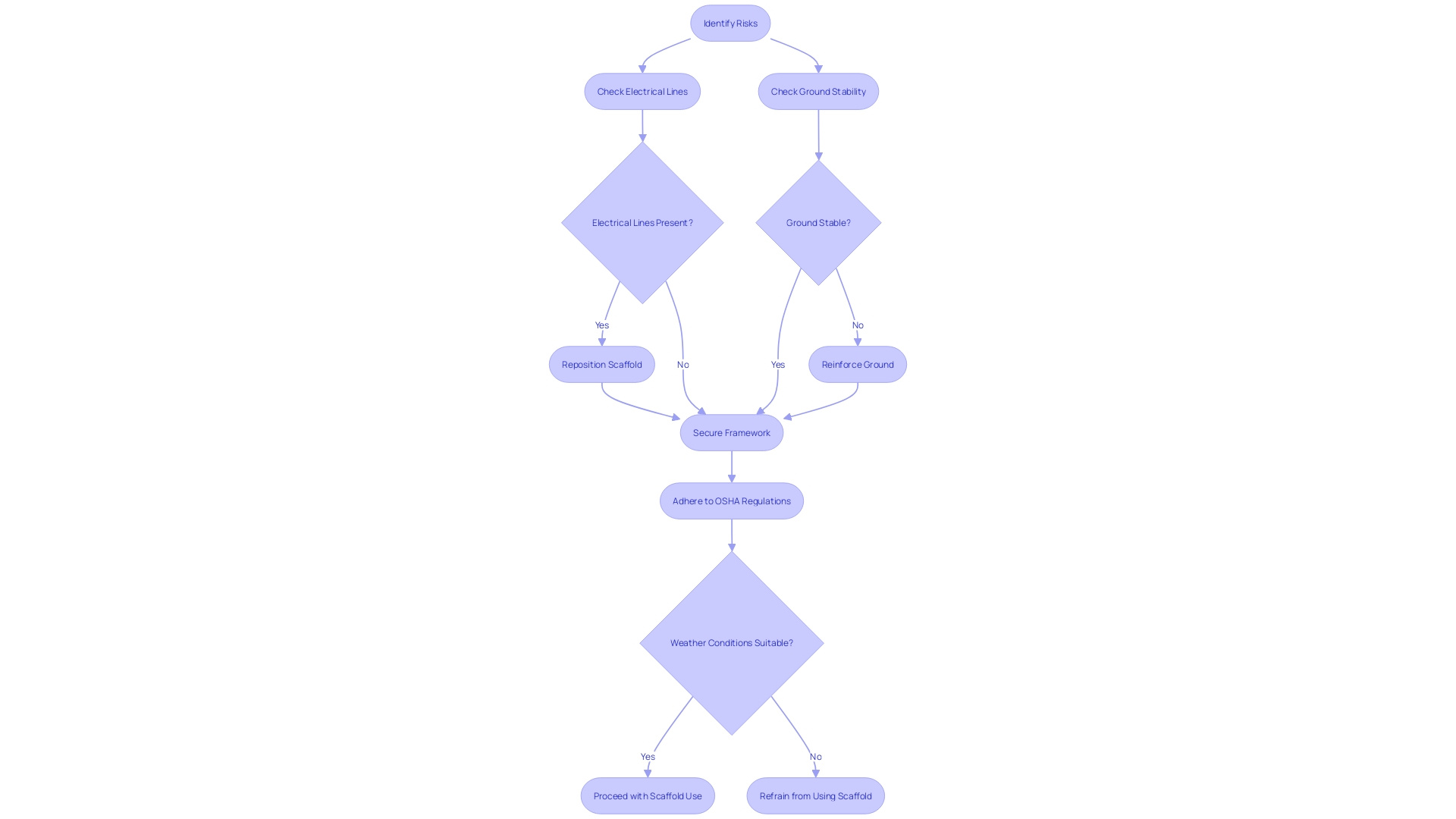 This flowchart outlines the essential safety measures to follow when working with high scaffolds to mitigate risks and prevent accidents.