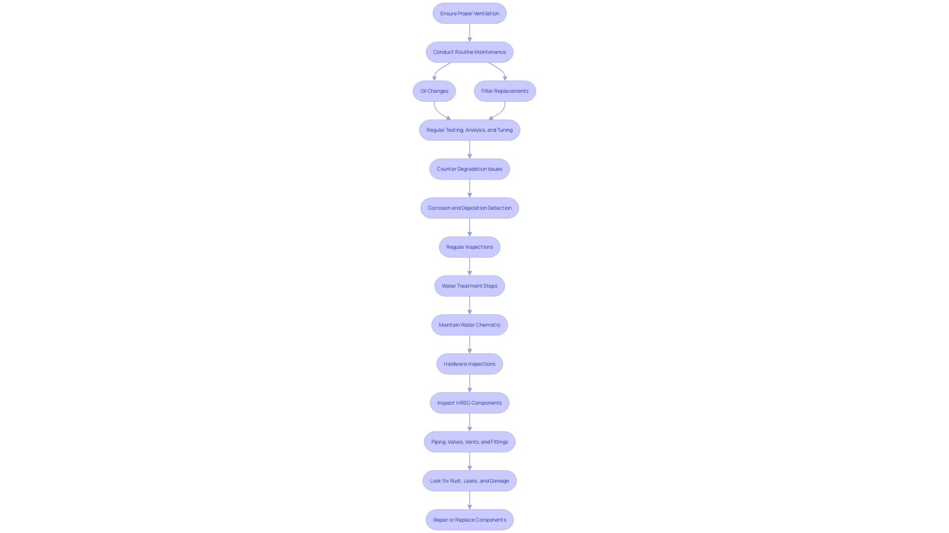 This flowchart outlines the essential safety protocols and maintenance steps for using a 10 kW power source, emphasizing the importance of proper ventilation, routine upkeep, and a structured maintenance plan.