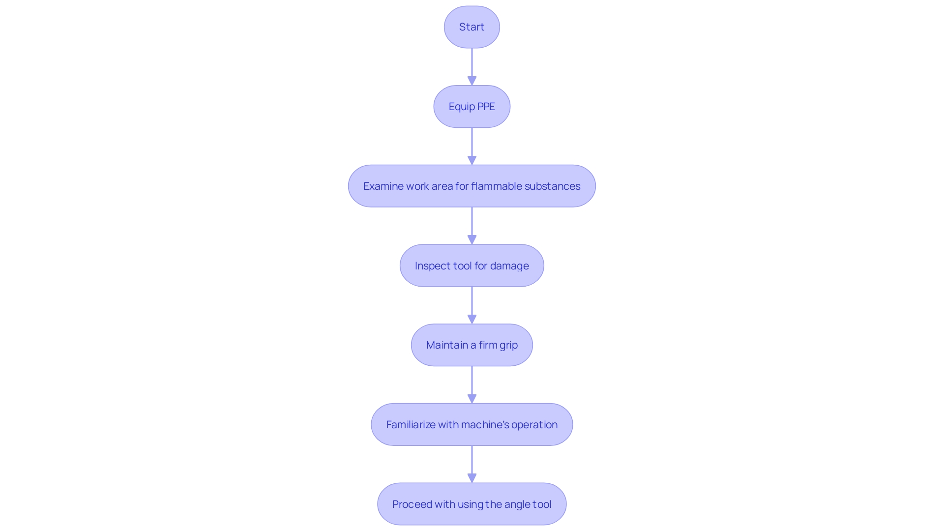 This flowchart outlines the essential safety protocols for using an angle tool, highlighting the steps to ensure safety and prevent accidents. This flowchart outlines the essential safety protocols for using an angle tool, highlighting the steps to ensure safety and prevent accidents.