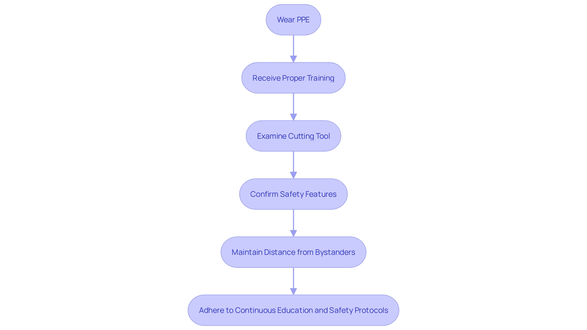 This flowchart outlines the essential safety steps and protocols for operating maneuverable vegetation trimmers, ensuring operator safety and compliance with OSHA standards.