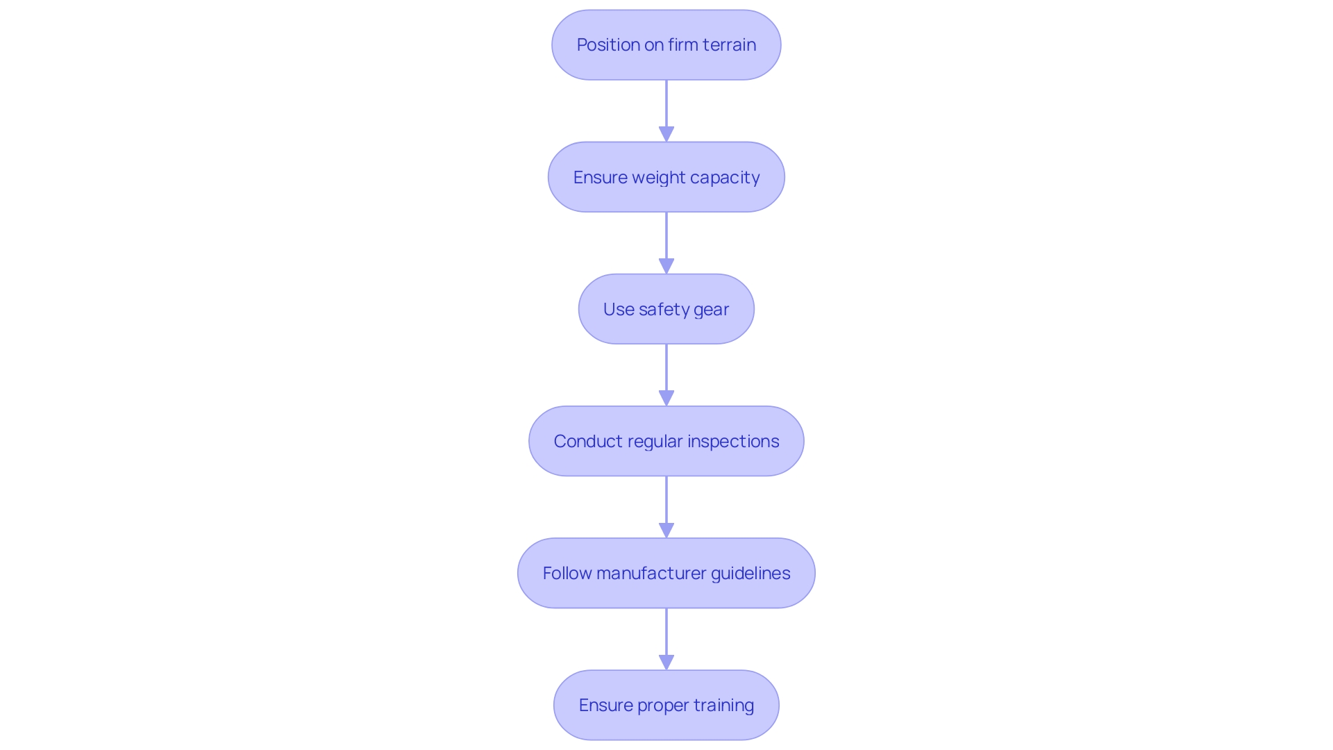 This flowchart outlines the essential safety steps for using a 40 ft climbing tool to ensure maximum security and compliance with OSHA regulations. This flowchart outlines the essential safety steps for using a 40 ft climbing tool to ensure maximum security and compliance with OSHA regulations.