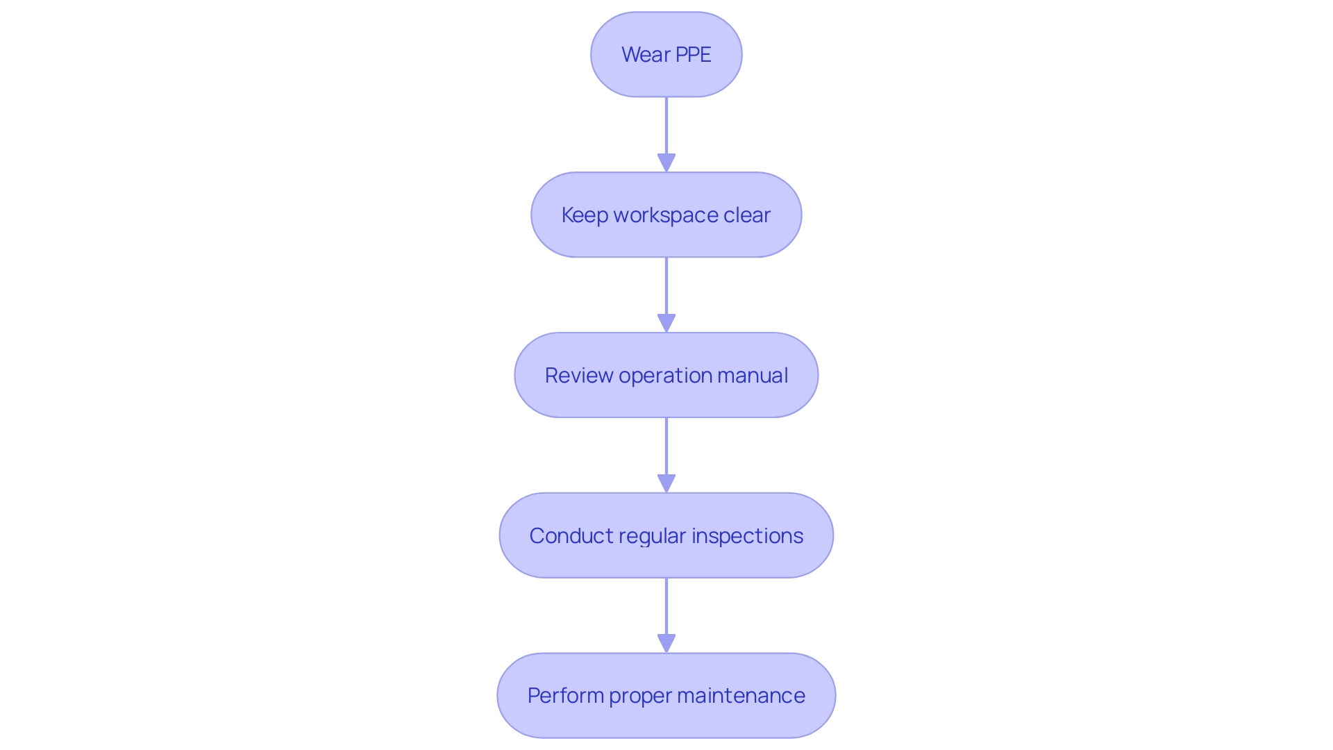 This flowchart outlines the essential safety steps for using an aluminum brake, highlighting key precautions and maintenance practices. This flowchart outlines the essential safety steps for using an aluminum brake, highlighting key precautions and maintenance practices.