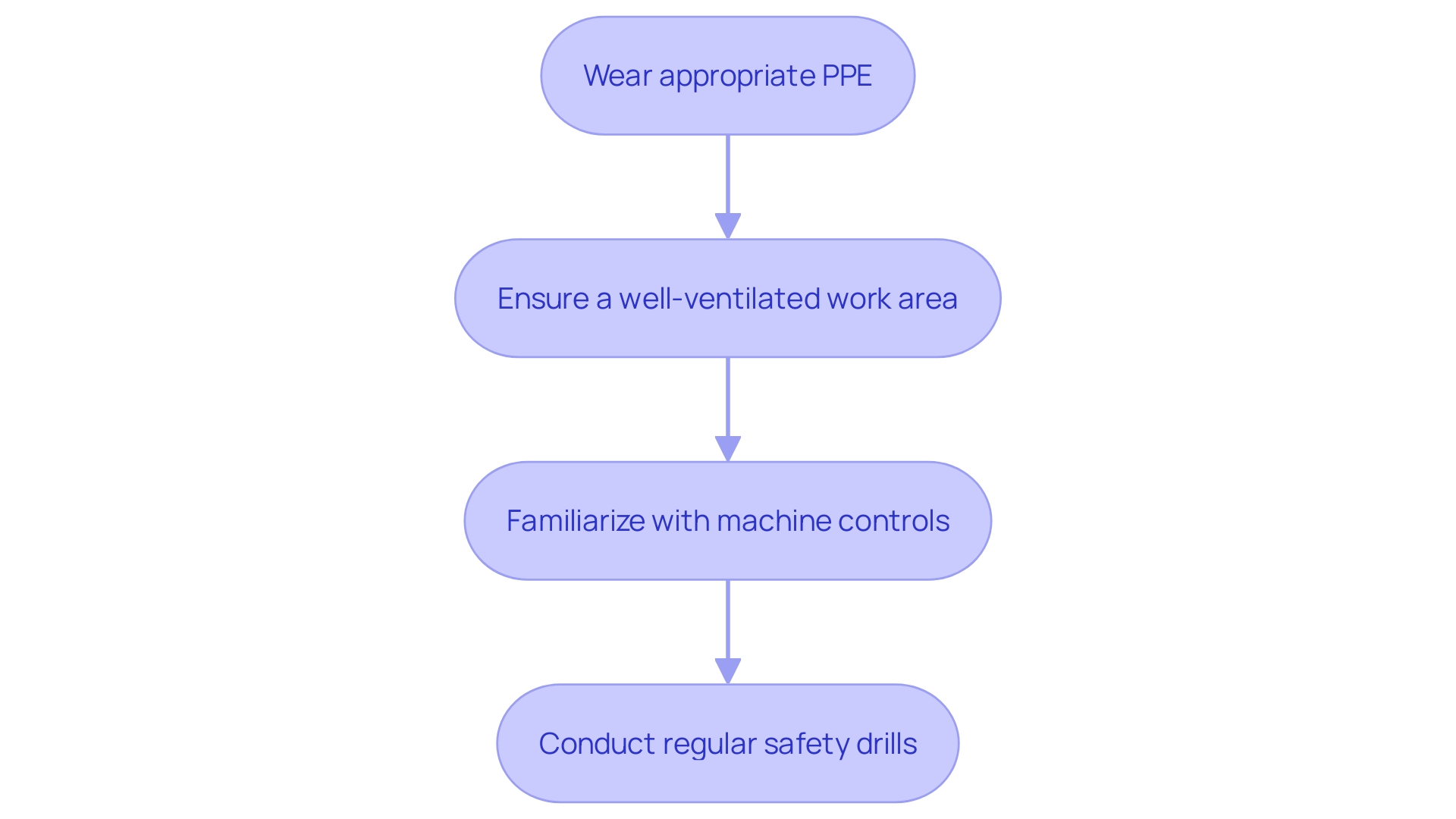 This flowchart outlines the essential safety steps to follow when using a scarifier, highlighting the importance of PPE, work area preparation, and adherence to manufacturer instructions. This flowchart outlines the essential safety steps to follow when using a scarifier, highlighting the importance of PPE, work area preparation, and adherence to manufacturer instructions.