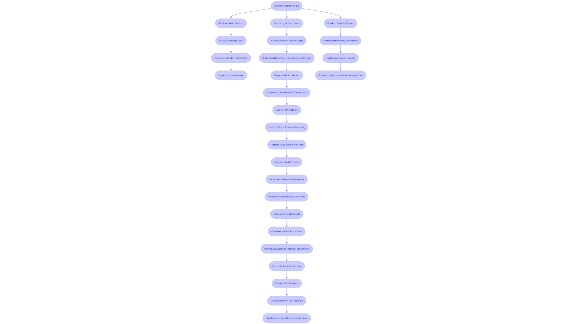 This flowchart outlines the essential stages involved in performing a document examination for real estate, highlighting the sequential steps from gathering property details to ensuring cybersecurity. This flowchart outlines the essential stages involved in performing a document examination for real estate, highlighting the sequential steps from gathering property details to ensuring cybersecurity.