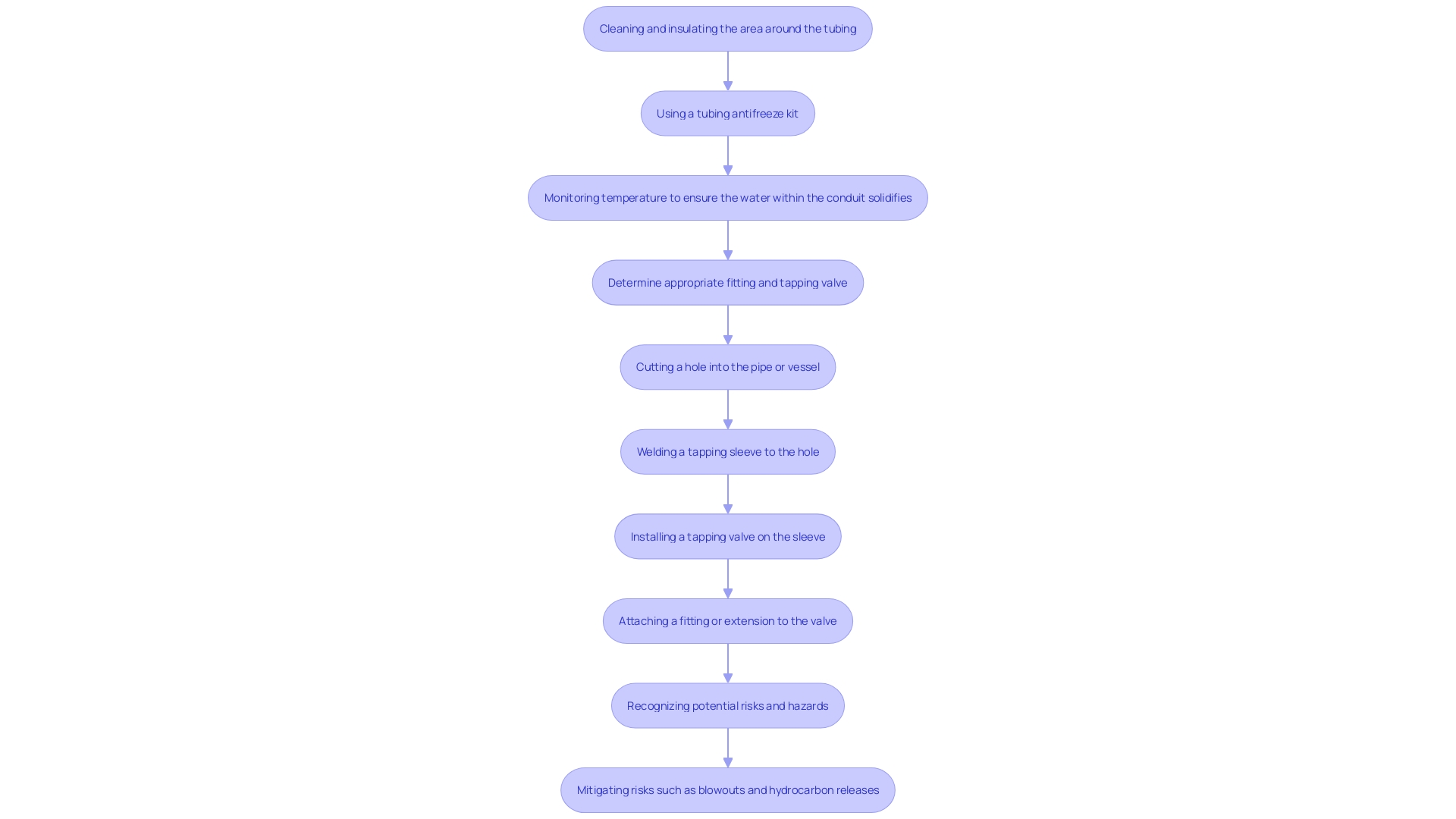 This flowchart outlines the essential stages of the tube chilling method, detailing each step from preparation to monitoring.