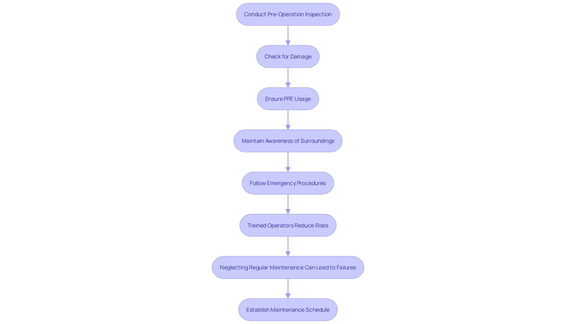 This flowchart outlines the essential steps and protocols for safely operating a 19 ft scissor platform, emphasizing pre-operation inspections and safety measures.