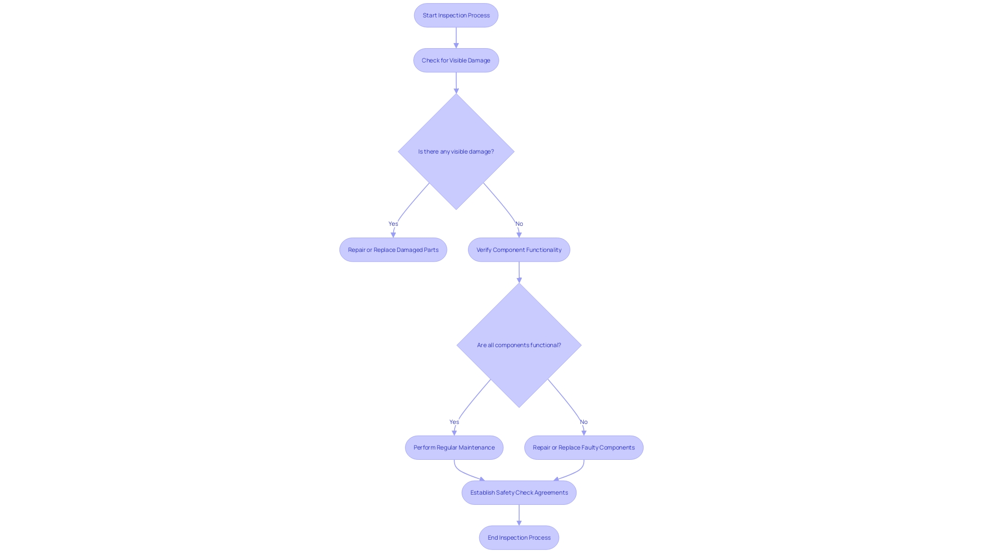 This flowchart outlines the essential steps for conducting a thorough examination and maintenance of leased tools to ensure their optimal performance and safety. This flowchart outlines the essential steps for conducting a thorough examination and maintenance of leased tools to ensure their optimal performance and safety.