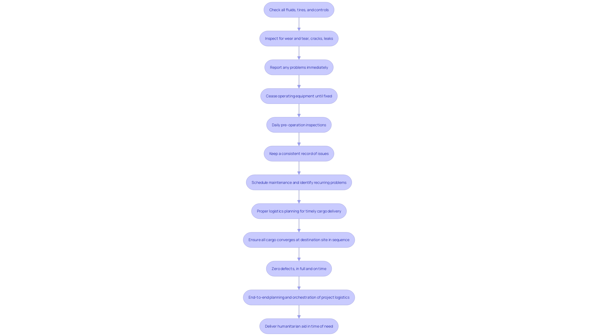 This flowchart outlines the essential steps for ensuring safe transportation of loaded cargo, emphasizing the importance of secure loading, inspections, and adherence to regulations. This flowchart outlines the essential steps for ensuring safe transportation of loaded cargo, emphasizing the importance of secure loading, inspections, and adherence to regulations.