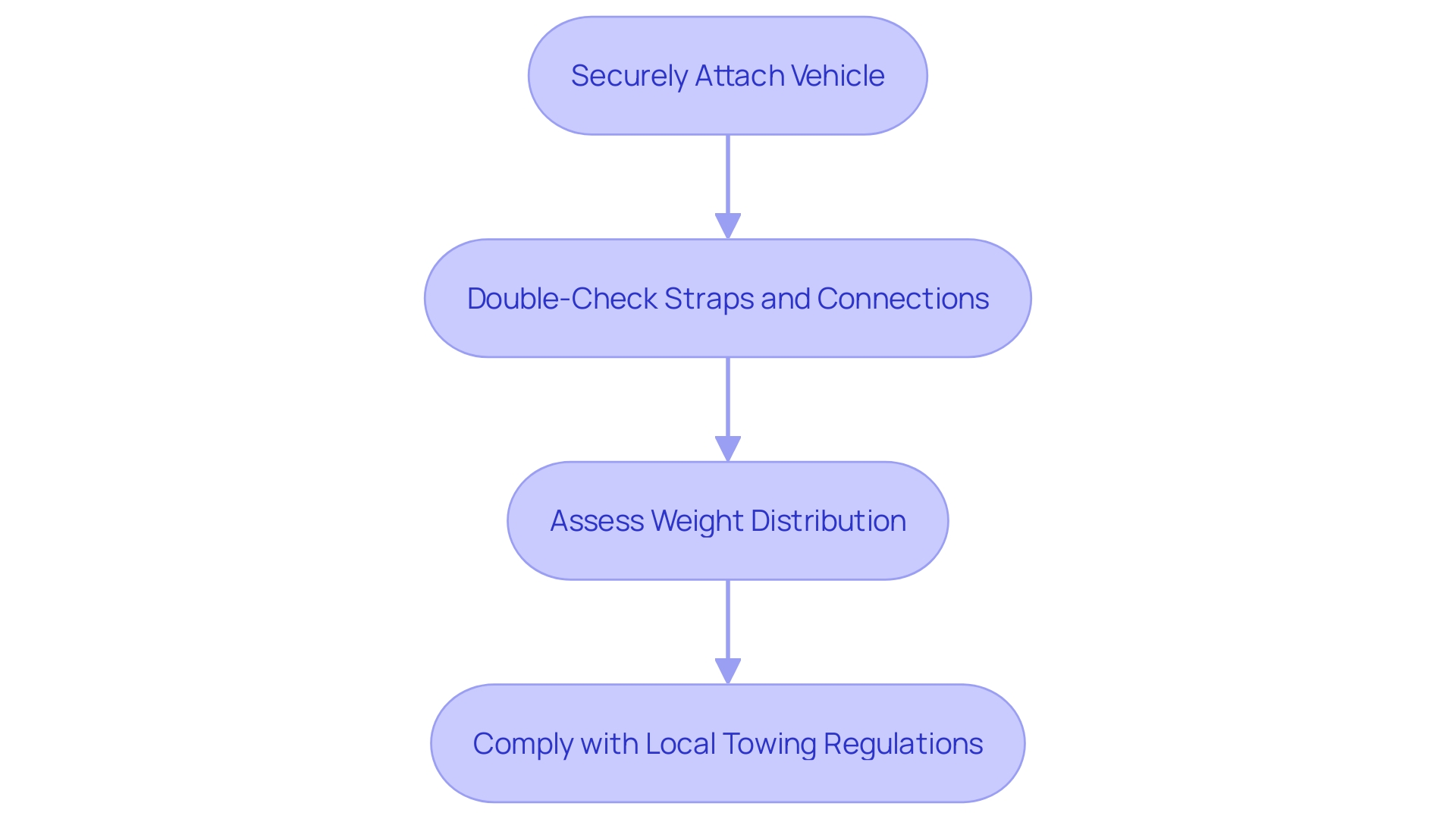 This flowchart outlines the essential steps for ensuring safety when using a car dolly, including vehicle attachment, weight distribution checks, and adherence to towing regulations.