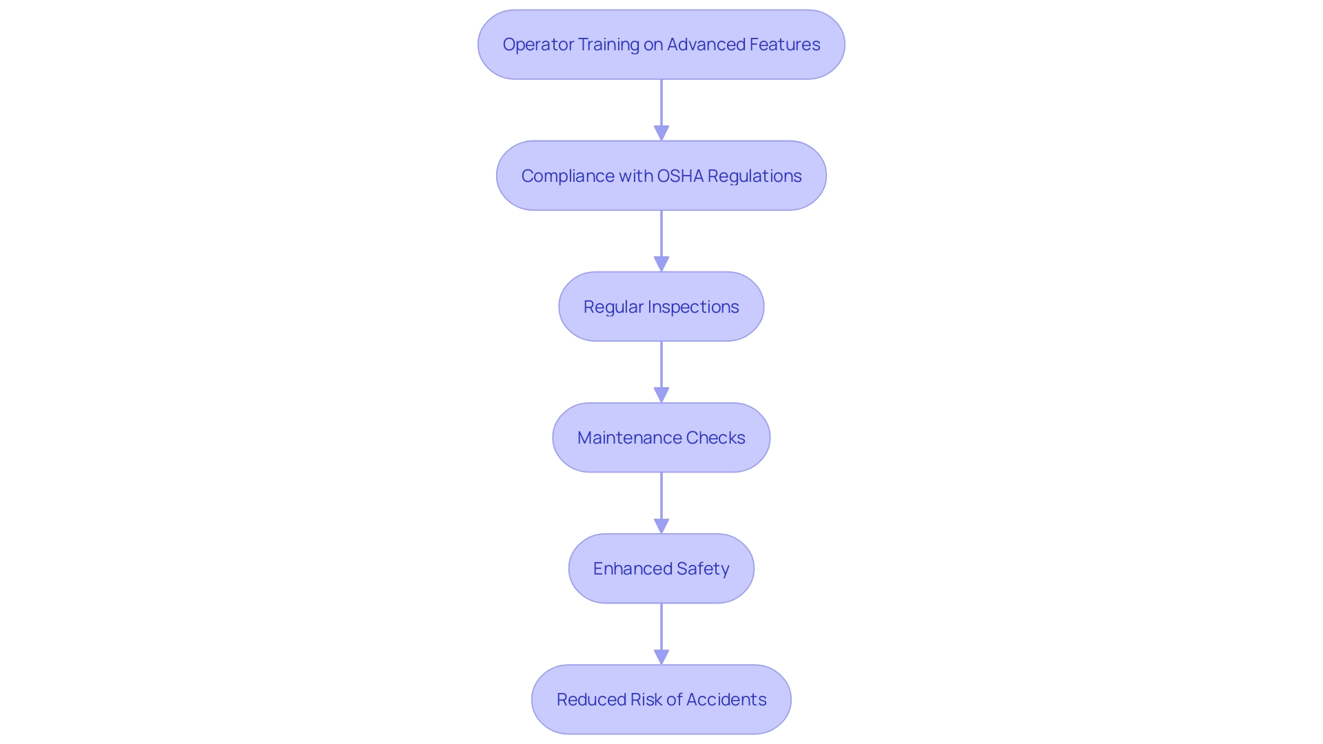 This flowchart outlines the essential steps for ensuring safety when using aerial platforms, highlighting training, compliance, and maintenance processes.