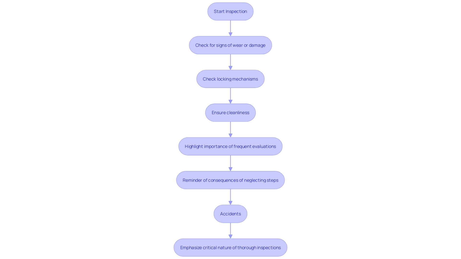 This flowchart outlines the essential steps for inspecting climbing equipment to ensure safety and reliability.