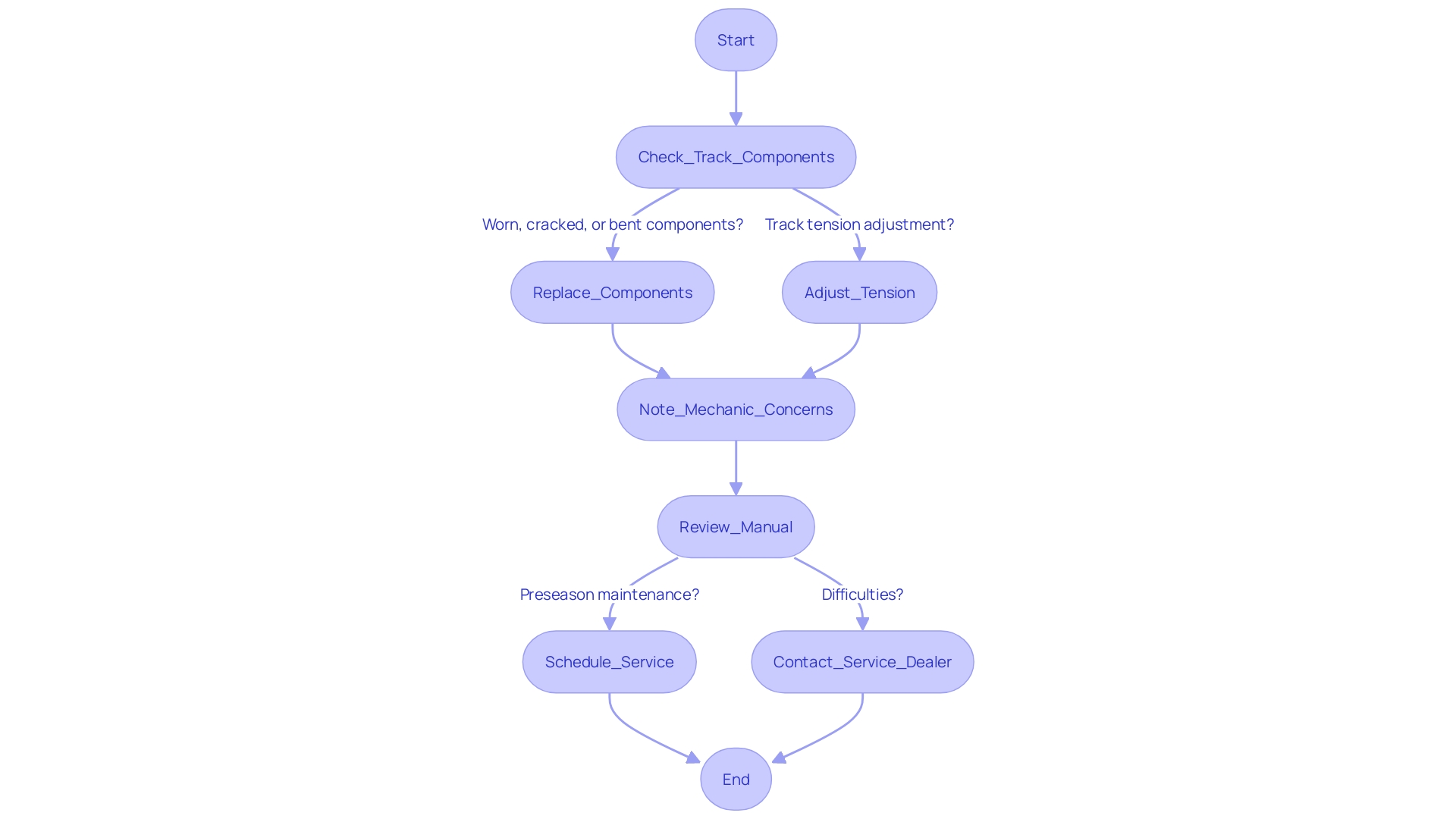 This flowchart outlines the essential steps for maintaining ride-on equipment to ensure safety and efficiency. It includes regular inspections, lubrication, blade maintenance, hydraulic system checks, battery care, and cleaning after use.