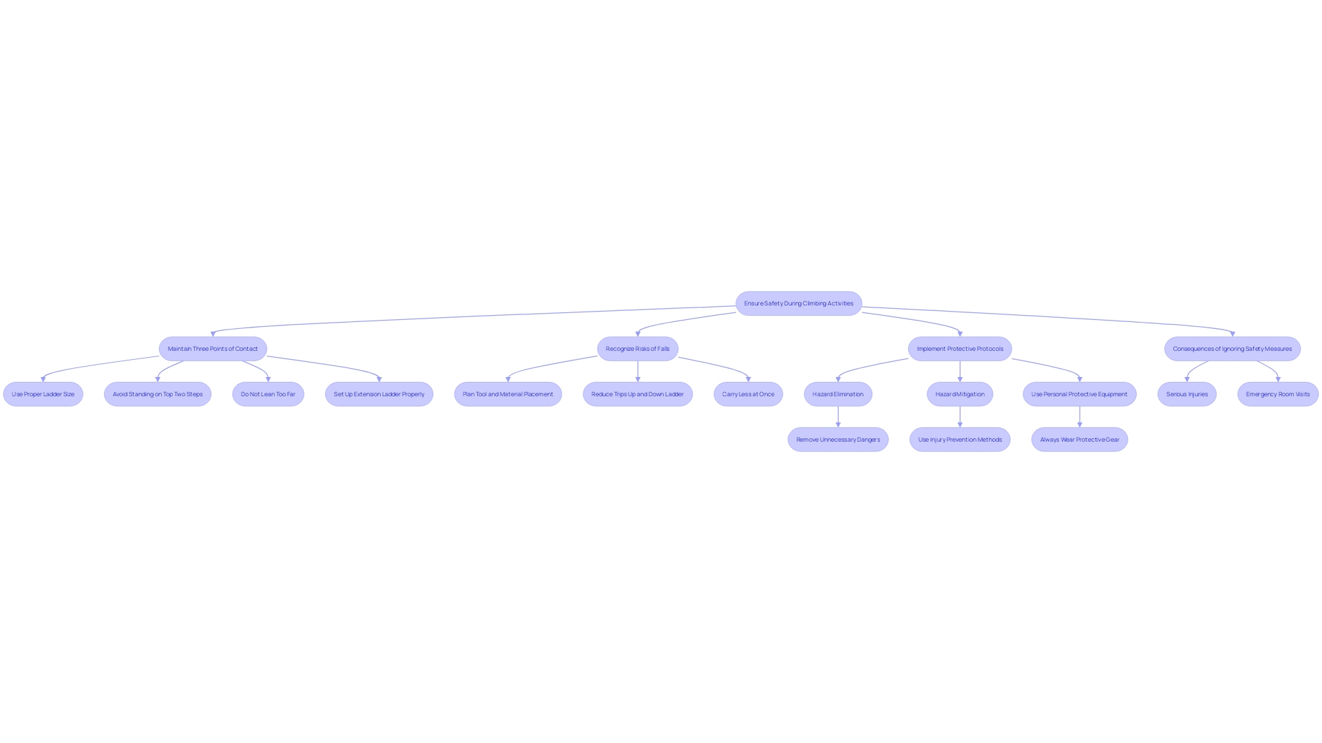 This flowchart outlines the essential steps for maintaining safety while ascending or descending steps in a work environment, emphasizing the importance of three points of contact.