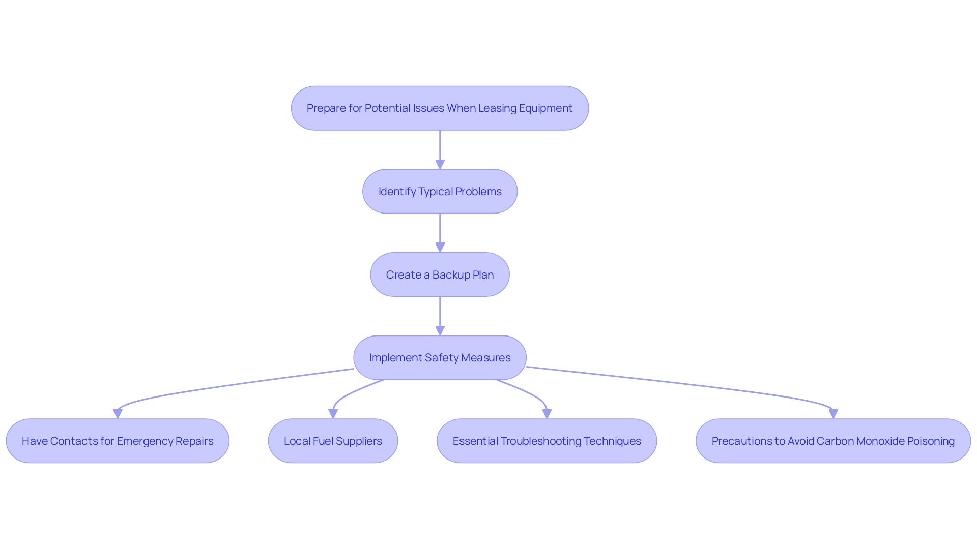 This flowchart outlines the essential steps for preparing a backup plan when leasing equipment to ensure reliability and safety.