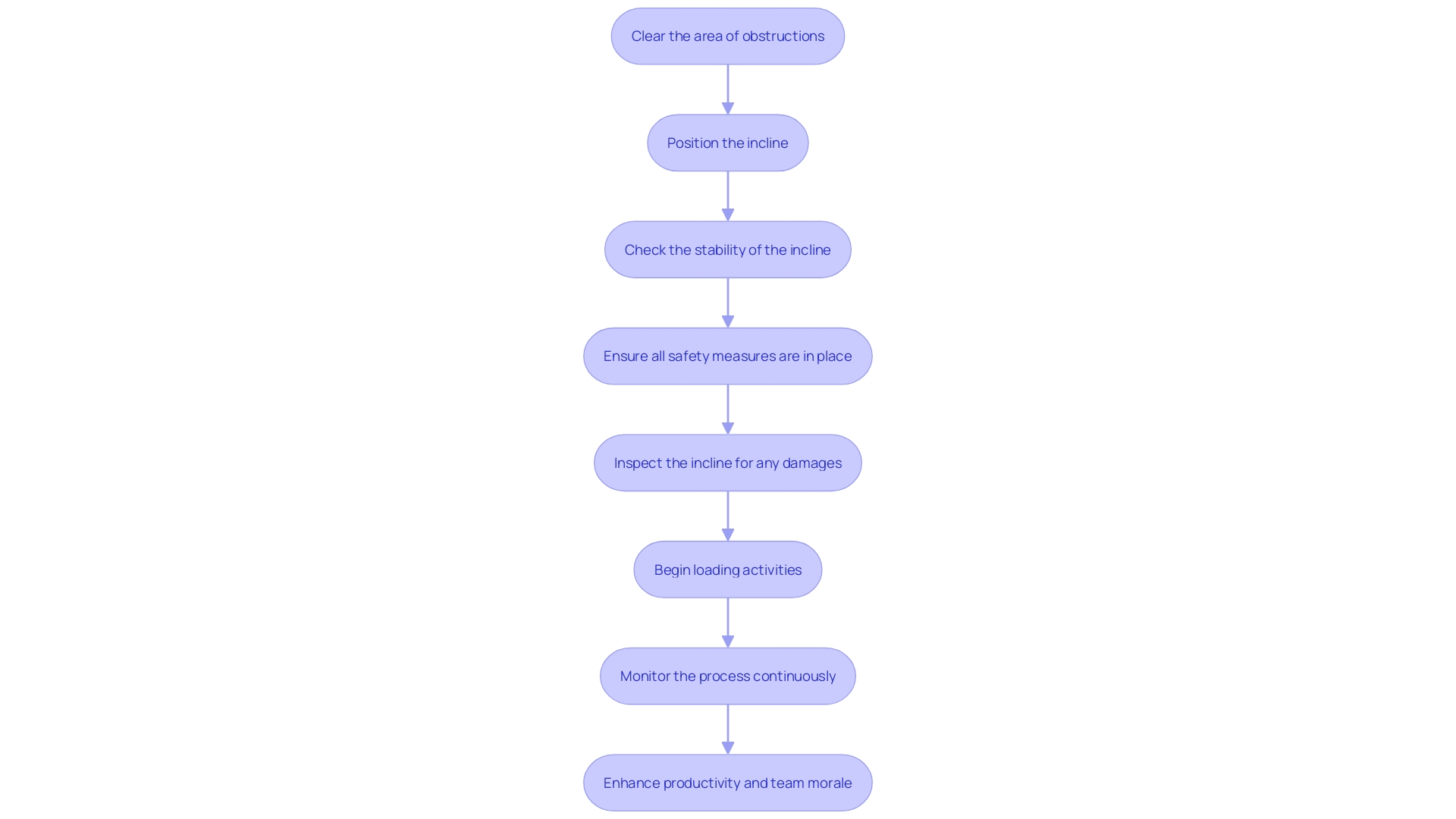This flowchart outlines the essential steps for preparing a secure incline for loading activities, emphasizing safety and operational efficiency. This flowchart outlines the essential steps for preparing a secure incline for loading activities, emphasizing safety and operational efficiency.