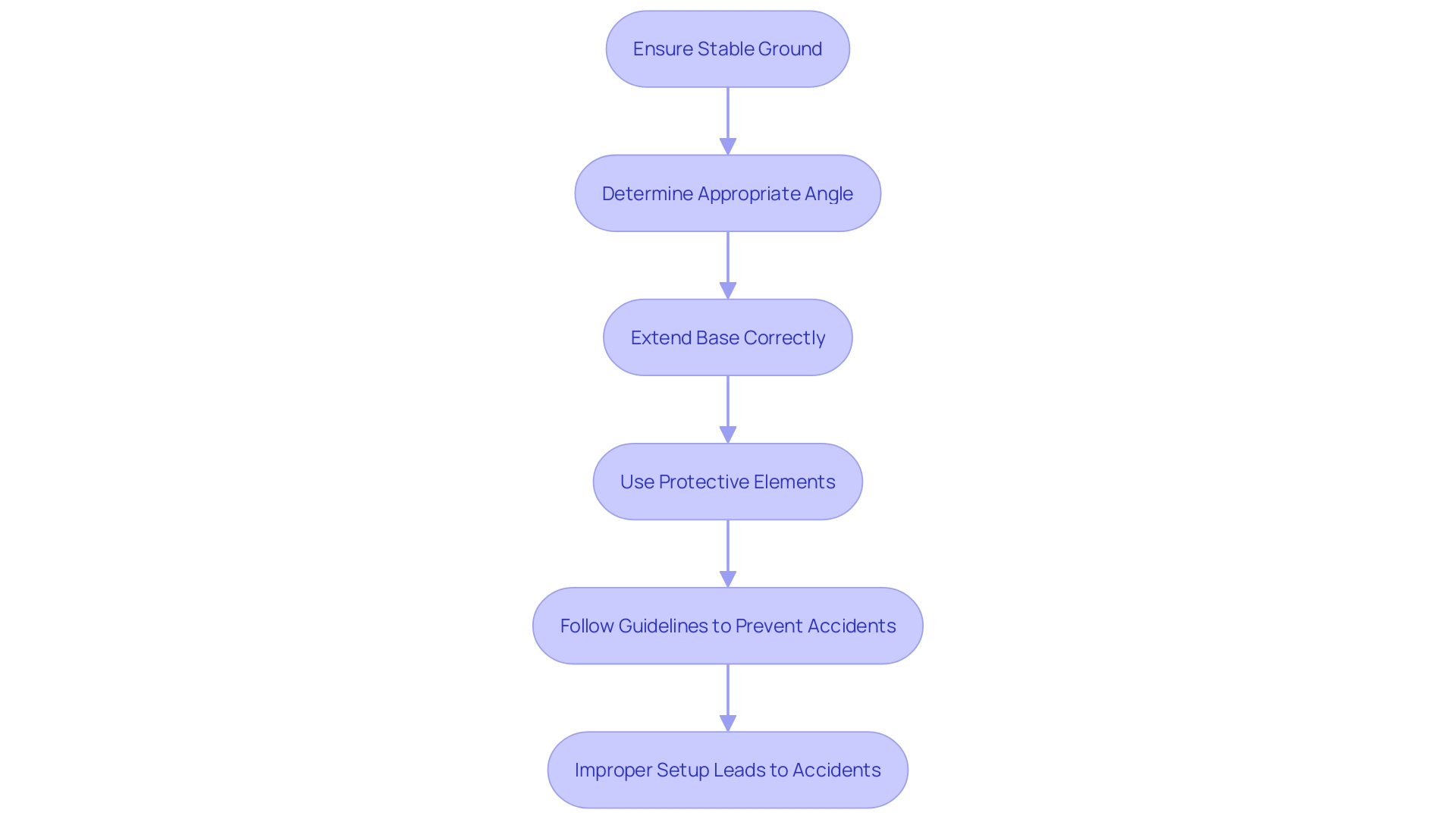 This flowchart outlines the essential steps for properly positioning climbing equipment to ensure safety and effectiveness.