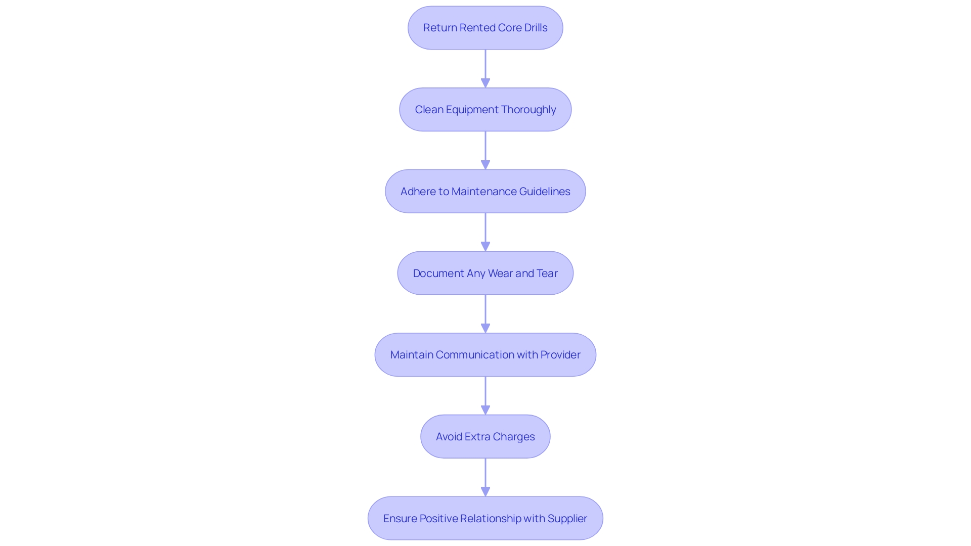 This flowchart outlines the essential steps for returning rented core drills in optimal condition, emphasizing the importance of cleaning, documenting damage, and following supplier guidelines.