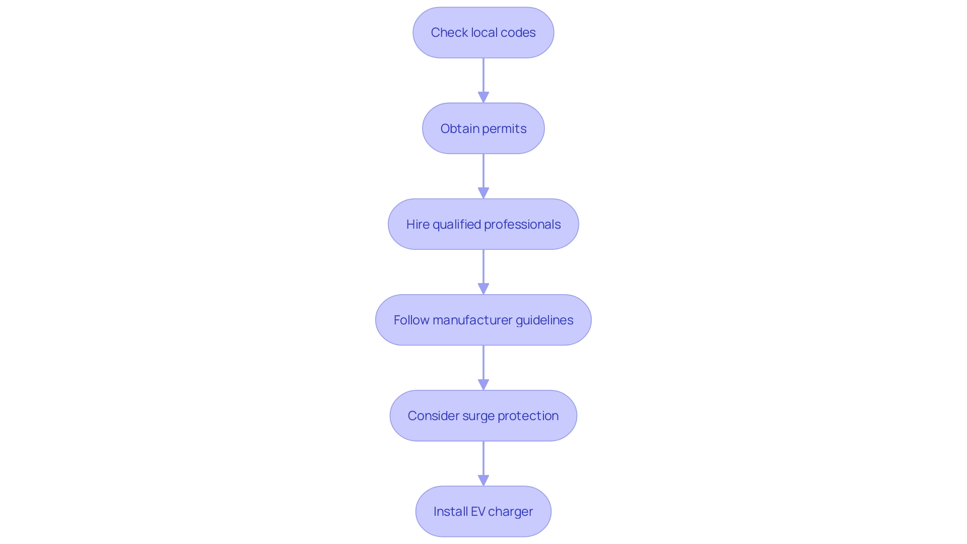 This flowchart outlines the essential steps for safely and compliantly installing an EV charger, ensuring adherence to local codes and regulations.