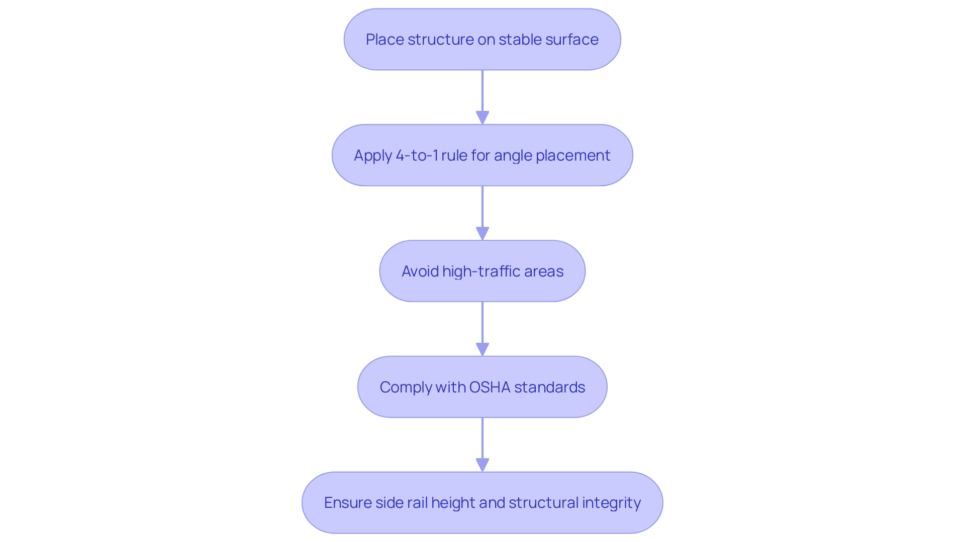 This flowchart outlines the essential steps for safely setting up and using a climbing structure, ensuring compliance with safety standards and minimizing accident risks.