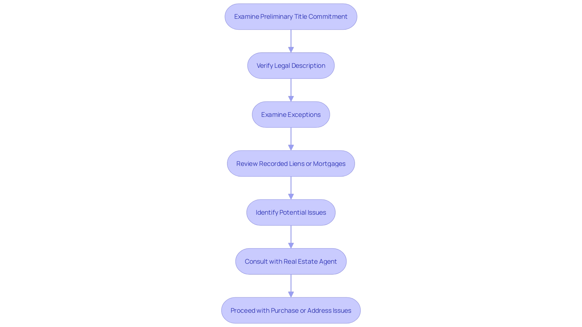 This flowchart outlines the essential steps homebuyers should take when reviewing a preliminary title commitment to ensure a smooth transaction. This flowchart outlines the essential steps homebuyers should take when reviewing a preliminary title commitment to ensure a smooth transaction.
