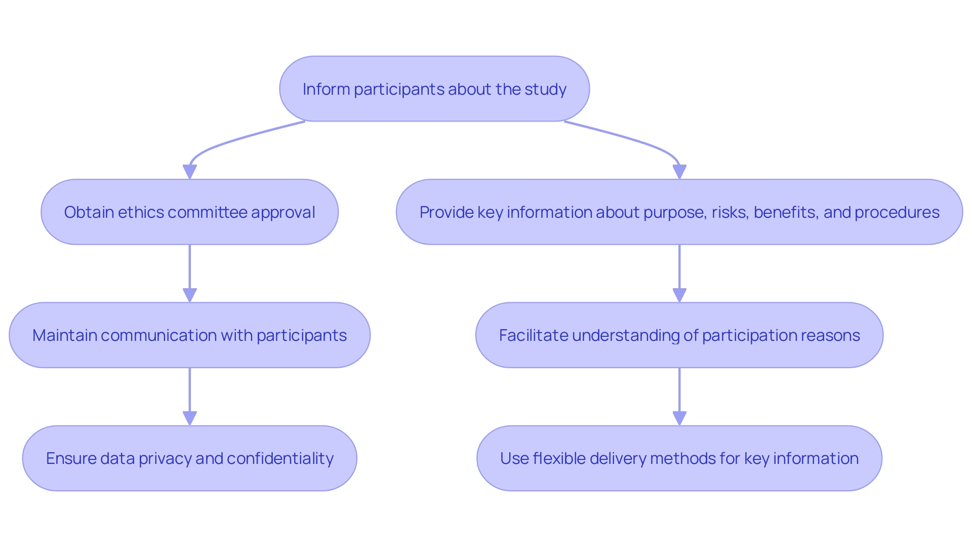 This flowchart outlines the essential steps in establishing ethical guidelines and obtaining informed consent for clinical trials. It emphasizes the process from informing participants to ensuring their rights are protected throughout the study.