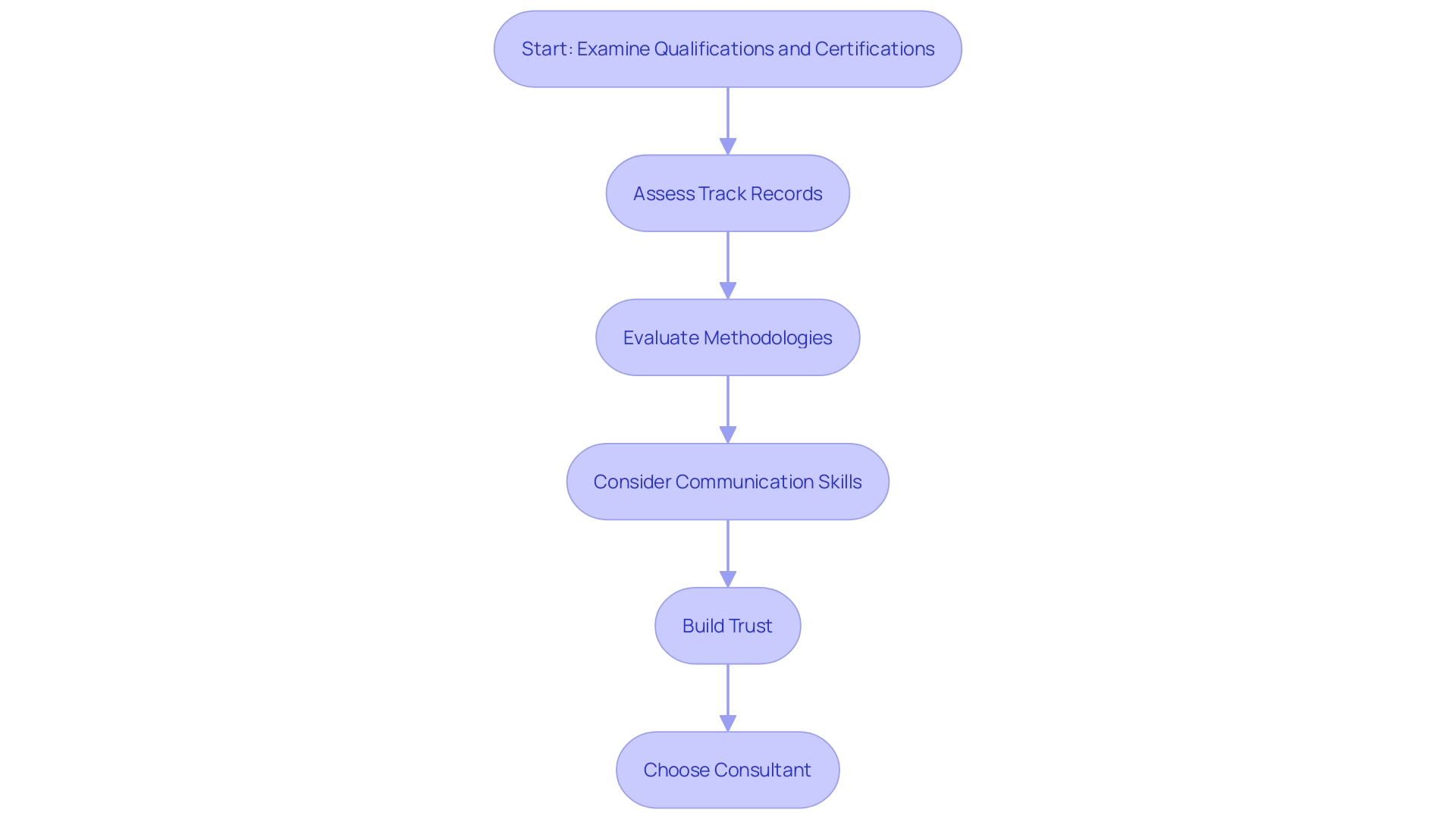 This flowchart outlines the essential steps in evaluating and selecting the right consultants for your organization. This flowchart outlines the essential steps in evaluating and selecting the right consultants for your organization.