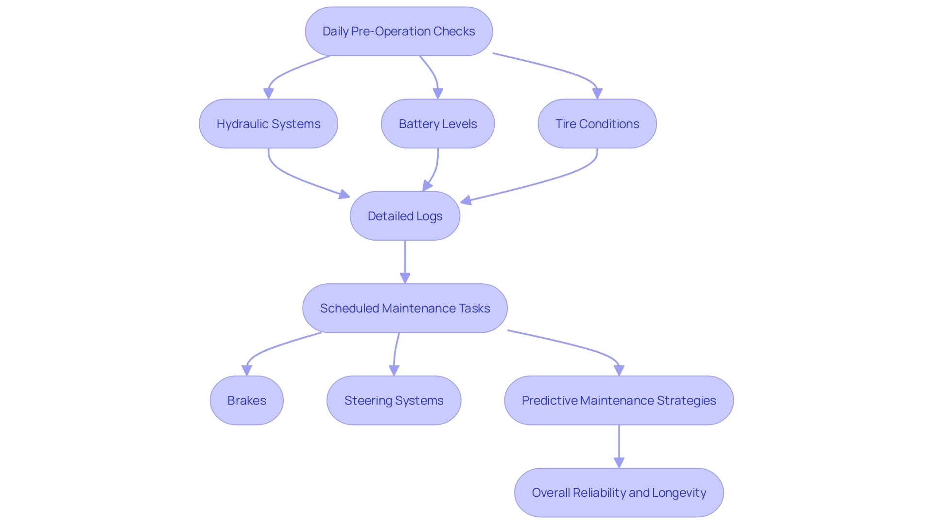 This flowchart outlines the essential steps in the maintenance process for rough terrain scissor lifts, emphasizing both daily checks and scheduled maintenance activities.