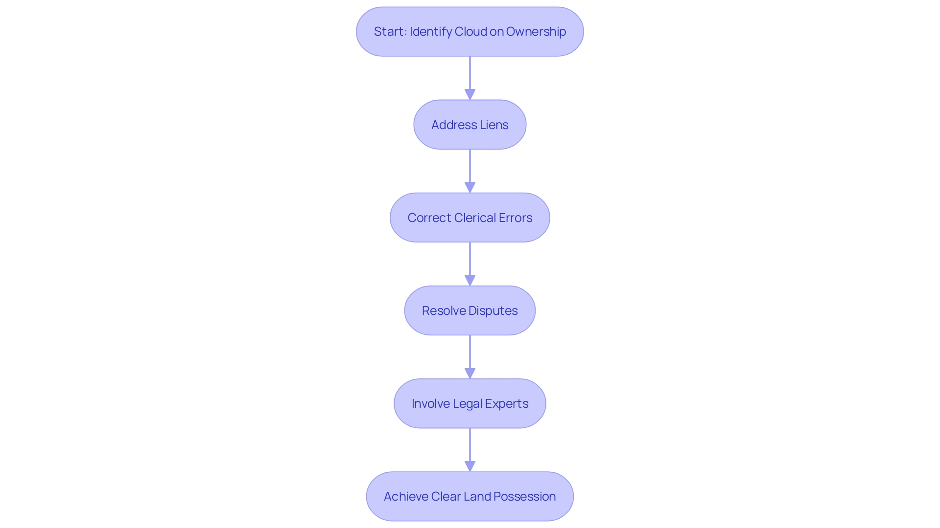 This flowchart outlines the essential steps involved in eliminating ownership clouds for land possession. It visually represents the sequential actions required to ensure clear and legally valid ownership.
