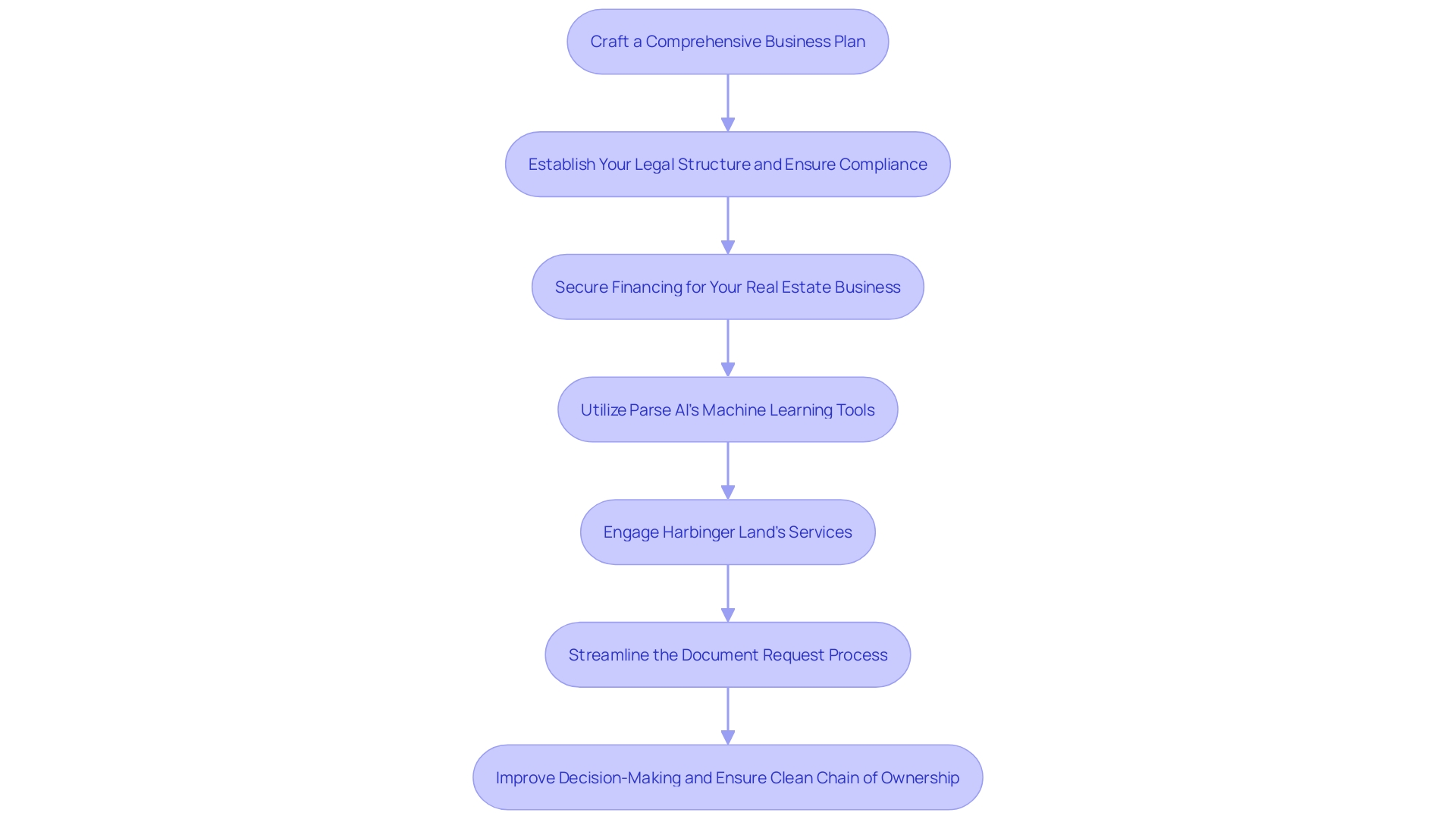 This flowchart outlines the essential steps involved in requesting a document for real estate transactions, highlighting the role of Parse AI and Harbinger Land in enhancing efficiency and accuracy.