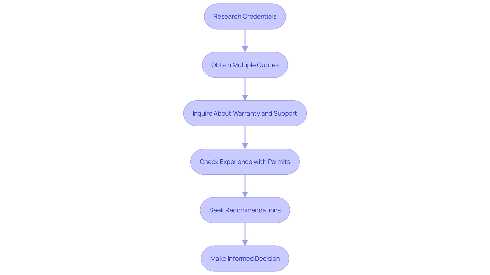 This flowchart outlines the essential steps to follow when choosing an installer for your EV charger, ensuring a safe and efficient installation process.