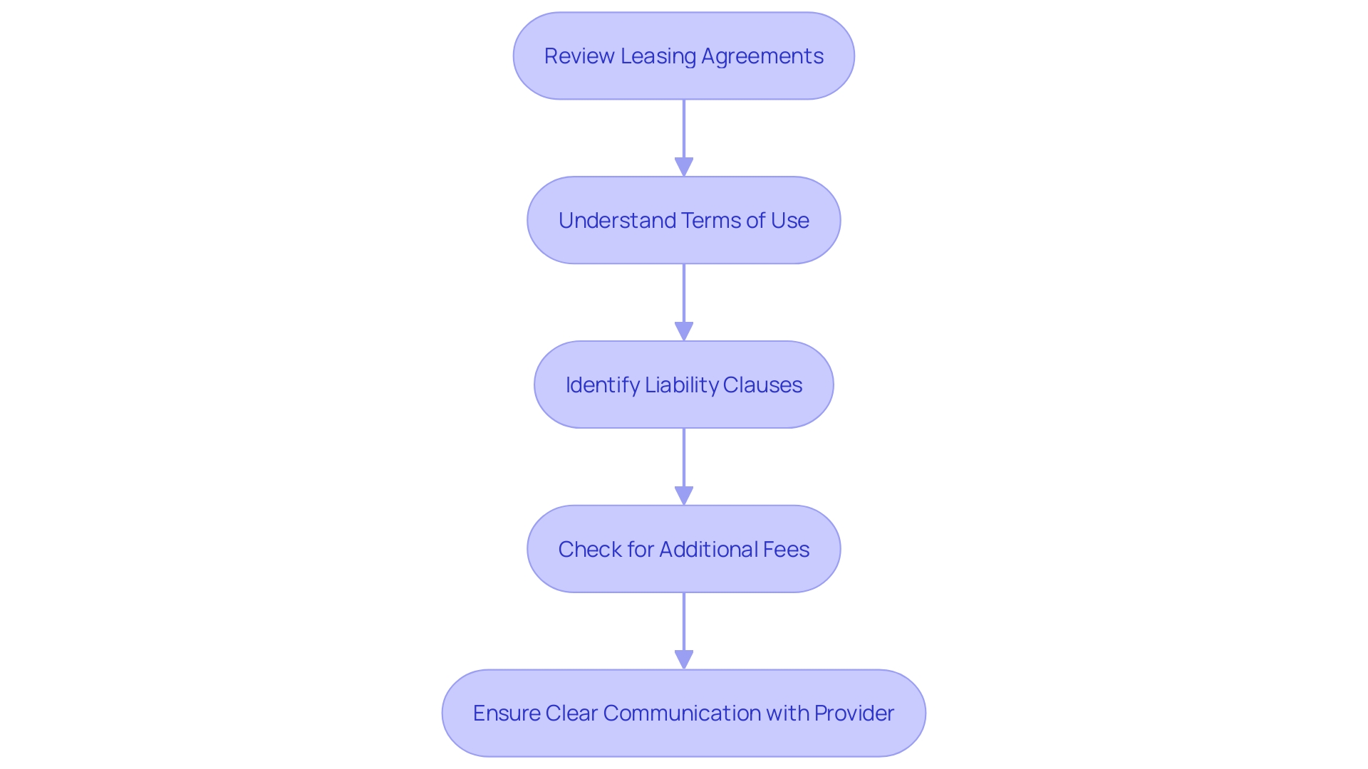 This flowchart outlines the essential steps to take before leasing SkyTrak equipment, focusing on contract review and communication with the leasing provider.