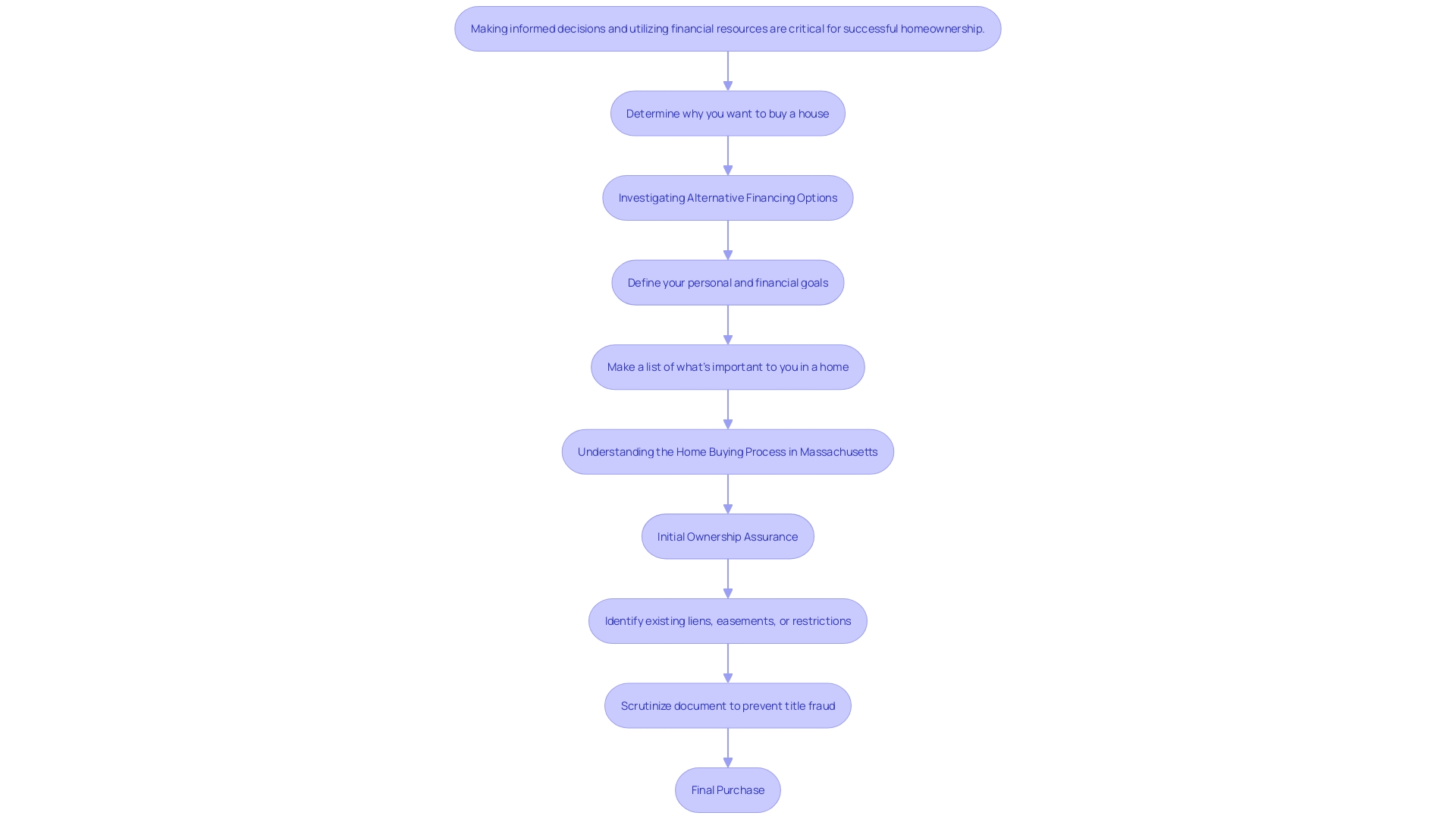 This flowchart outlines the home buying process, emphasizing the role of the initial ownership assurance in identifying potential legal issues and financial risks associated with property ownership. This flowchart outlines the home buying process, emphasizing the role of the initial ownership assurance in identifying potential legal issues and financial risks associated with property ownership.