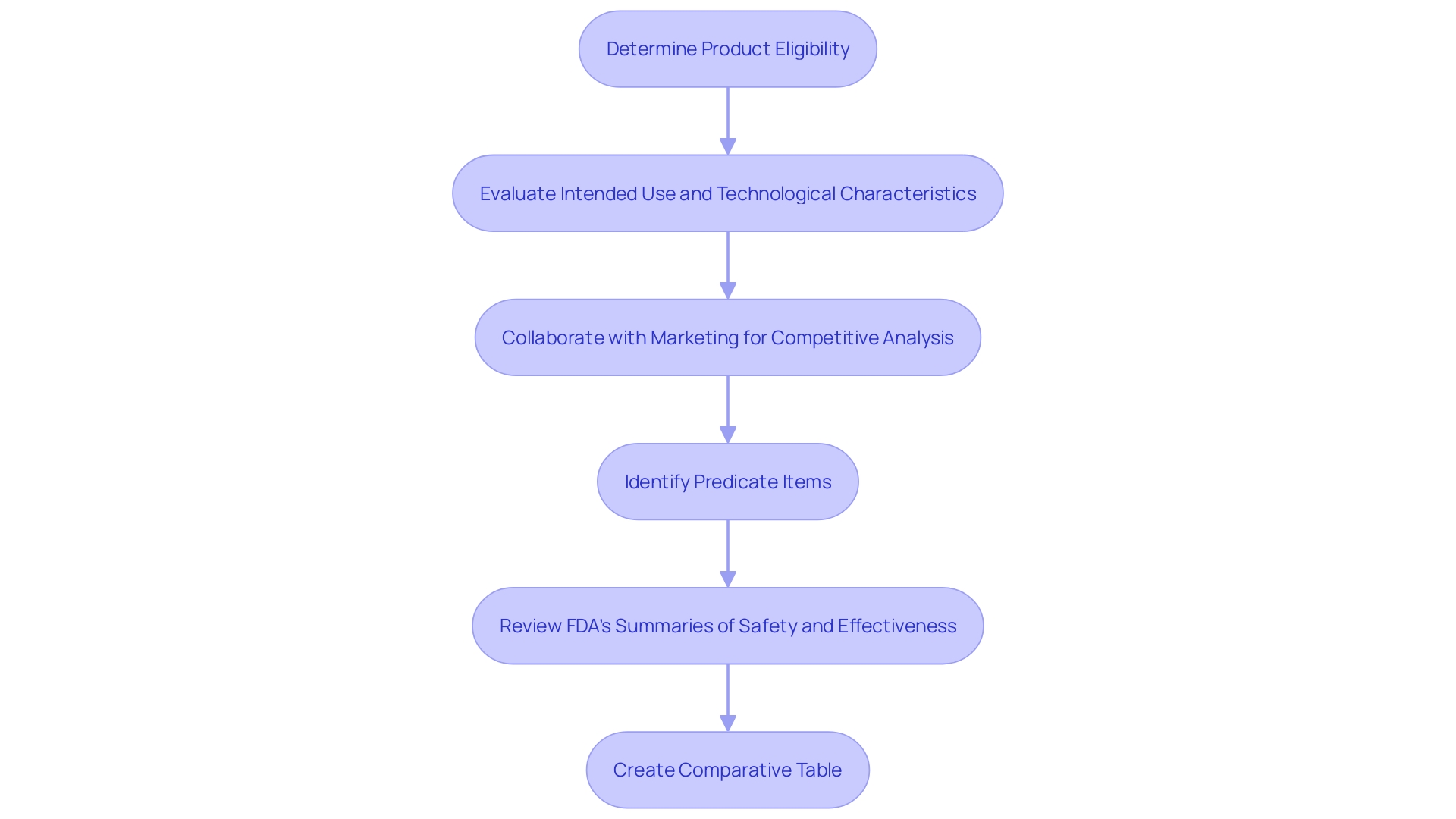 This flowchart outlines the initial steps in the 510(k) submission, detailing how to determine if a product qualifies for this pathway and the necessary evaluations involved.