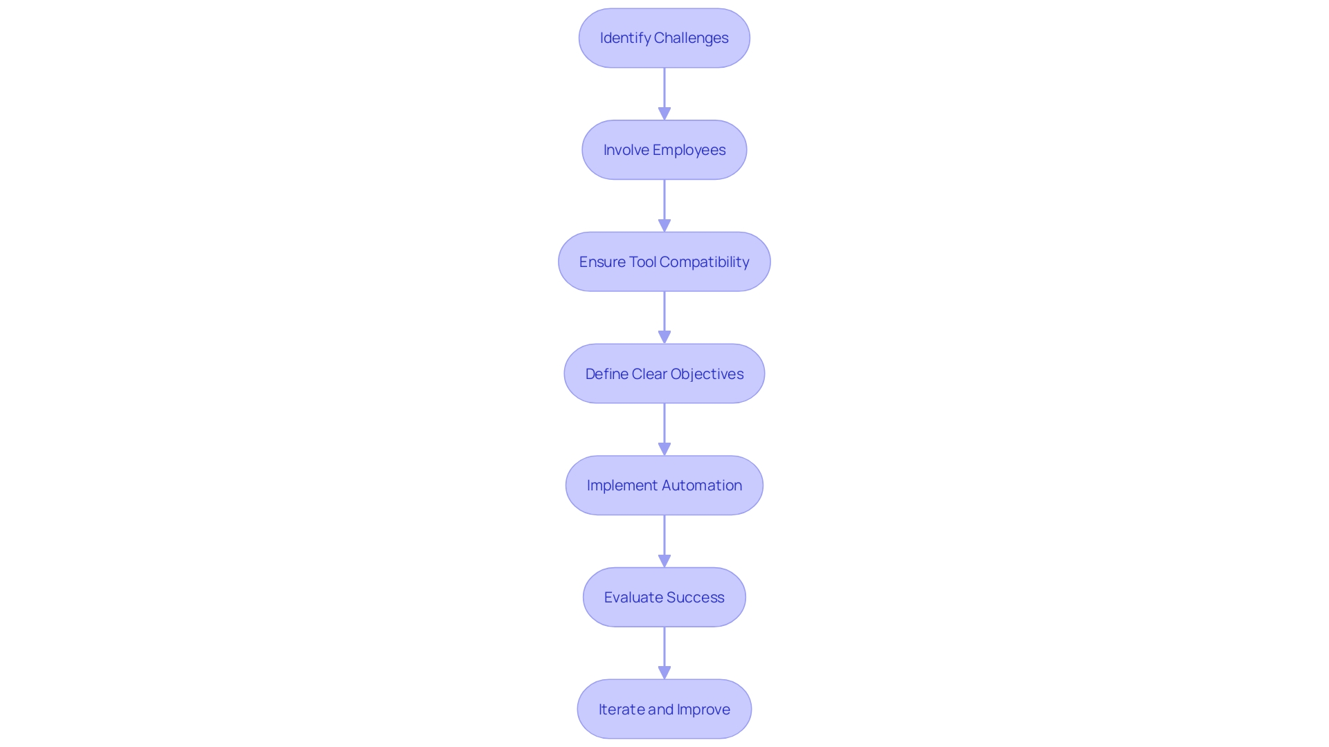 This flowchart outlines the key challenges and strategies for implementing process automation in organizations. It illustrates the steps needed to overcome obstacles such as employee resistance, integration issues, and lack of clear objectives.