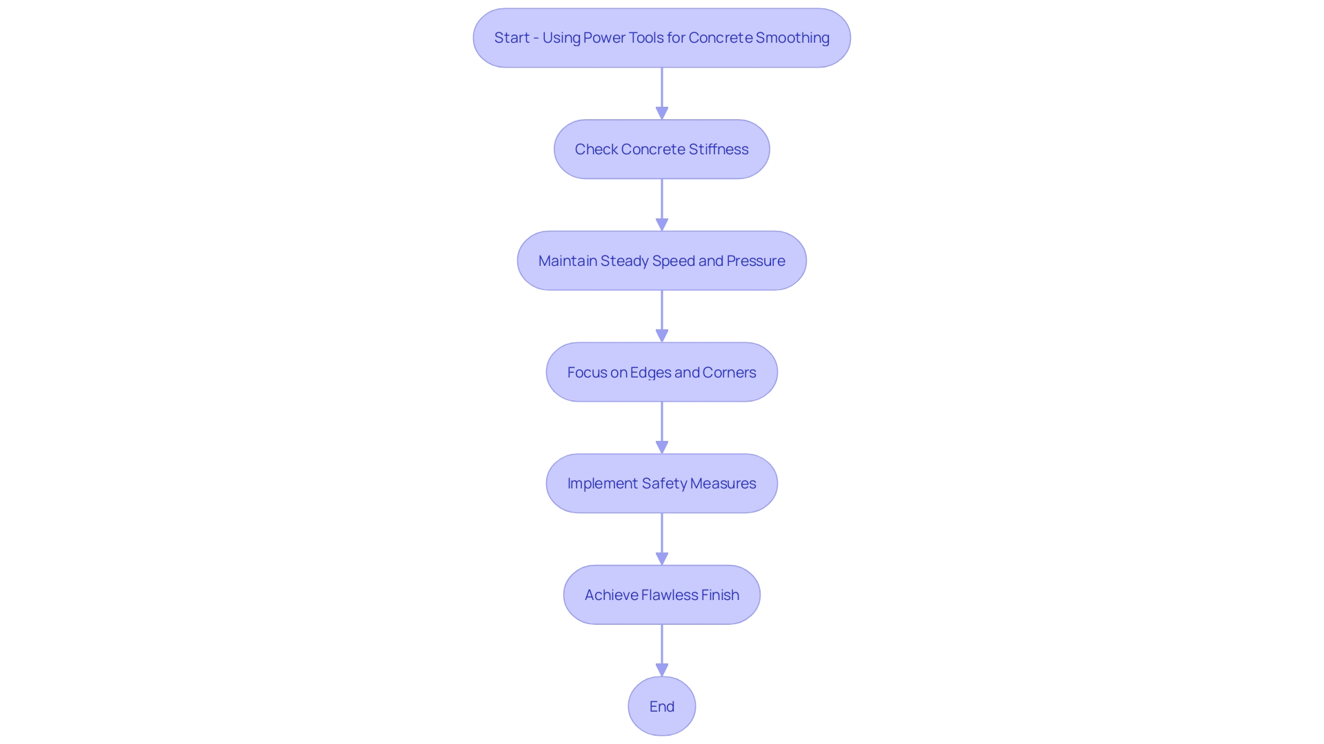 This flowchart outlines the key practices for obtaining optimal results when using power tools for concrete smoothing. It highlights the sequential steps from assessing concrete stiffness to ensuring safety measures are in place.