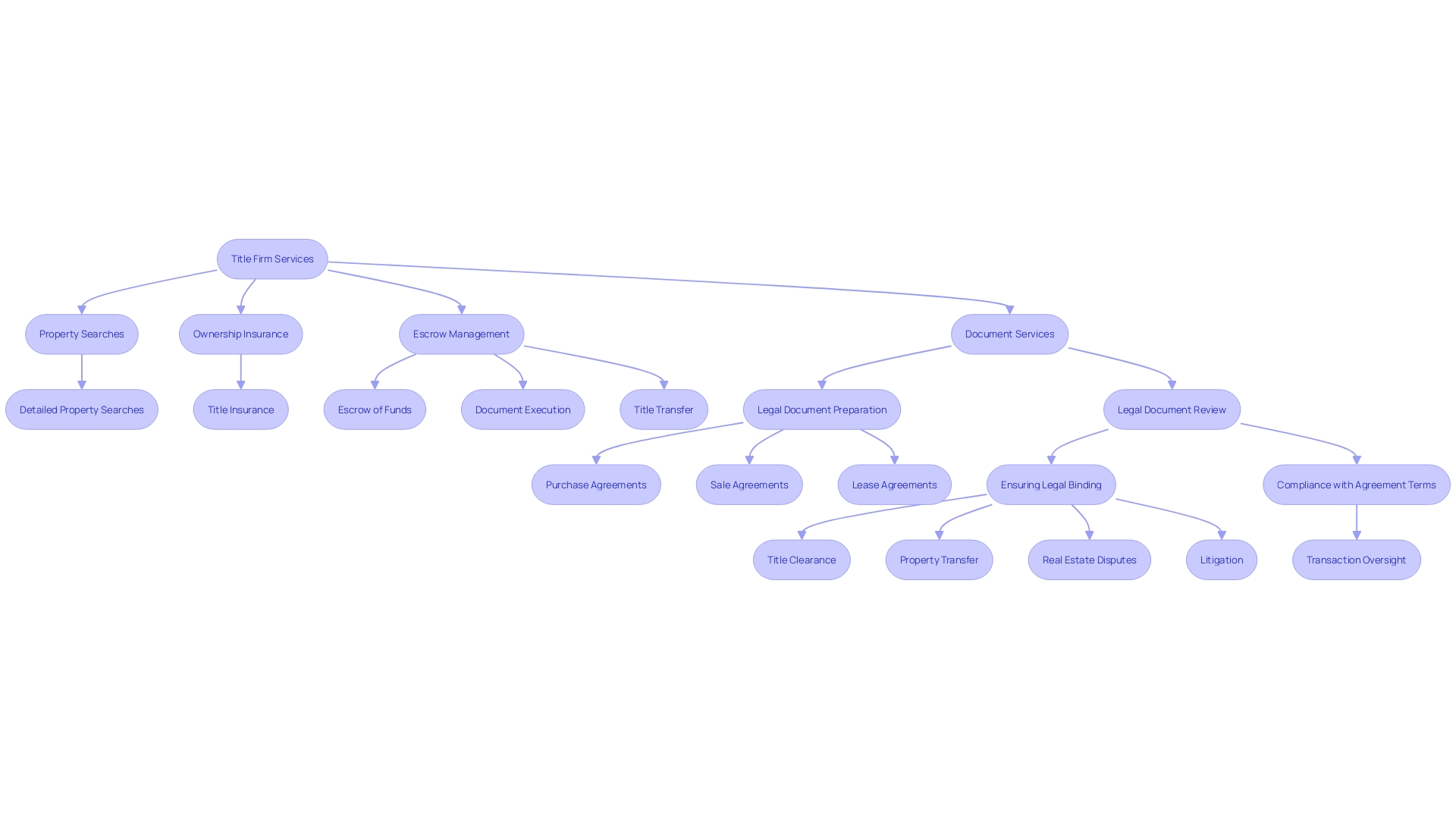This flowchart outlines the key services provided by title firms in the real estate sector, illustrating the process from property searches to closing transactions.