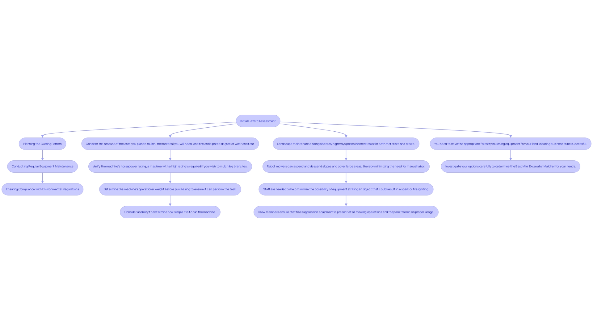 This flowchart outlines the key steps and considerations for efficient [land clearing](https://blog.ezequipmentrental.com/maximize-efficiency-with-mobile-office-trailer-rental-best-practices) using tracked vehicles, emphasizing safety, planning, maintenance, and regulatory compliance.