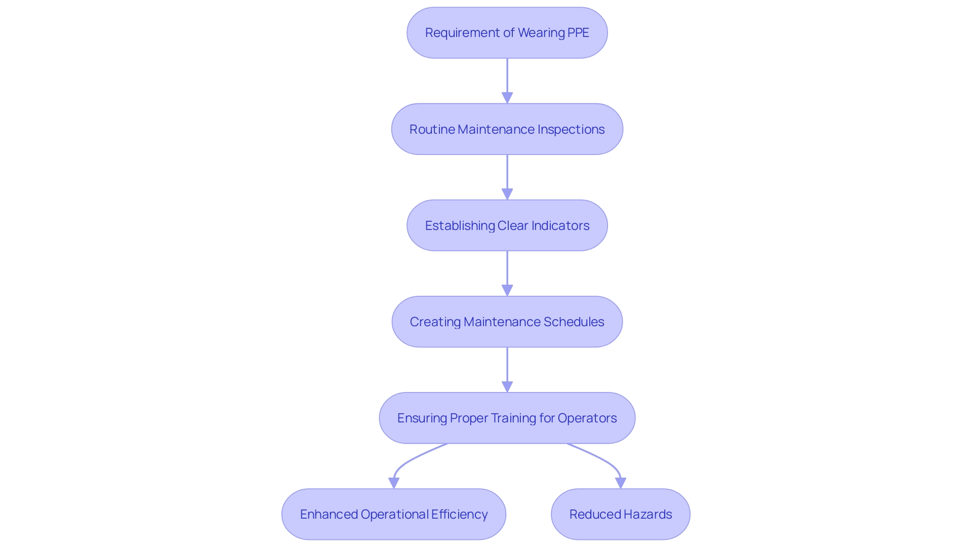 This flowchart outlines the key steps and considerations for ensuring safety and efficiency in rental systems within construction environments.