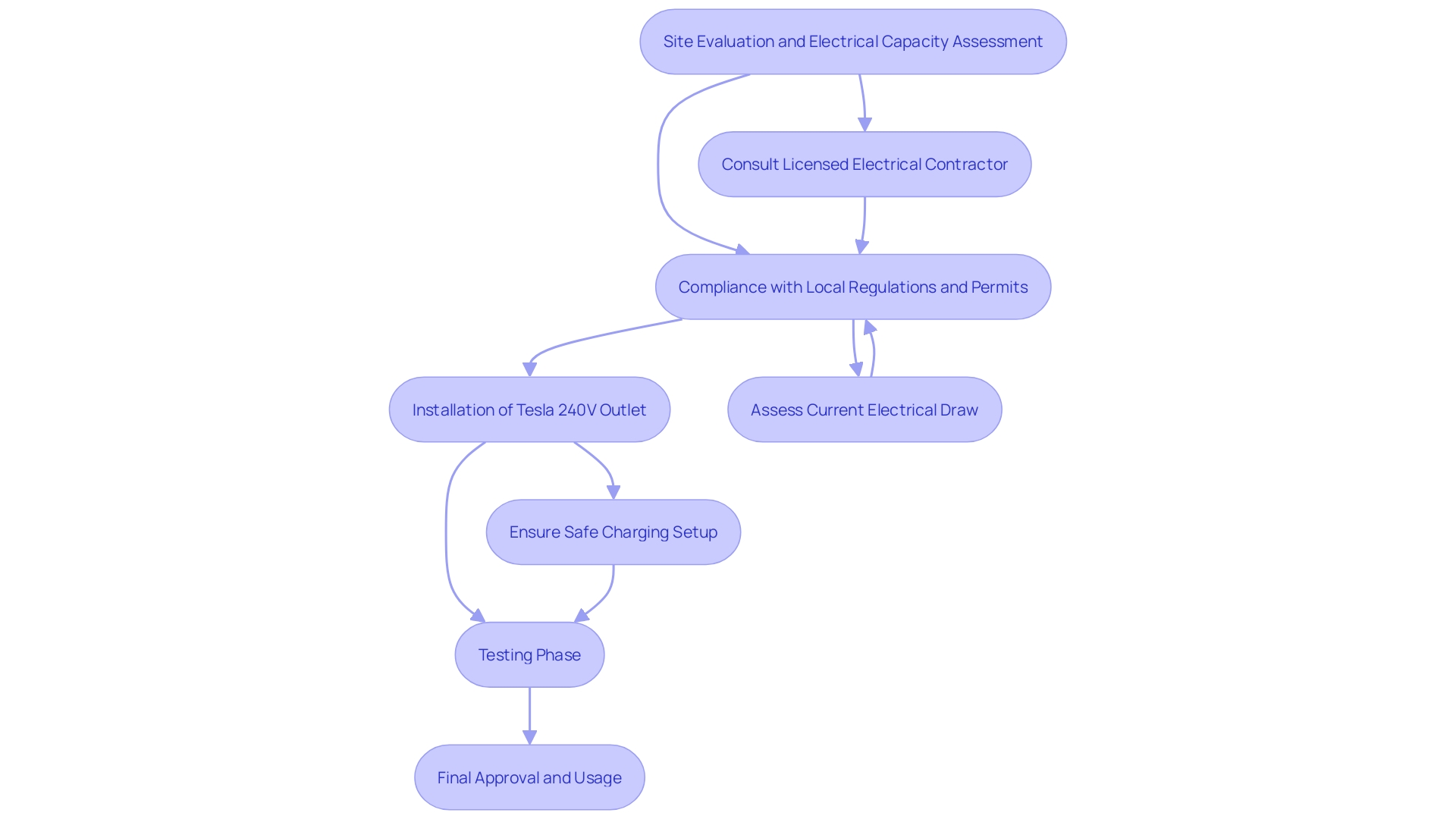 This flowchart outlines the key steps and considerations for installing a Tesla 240V outlet in your home, highlighting the process from evaluation to installation.