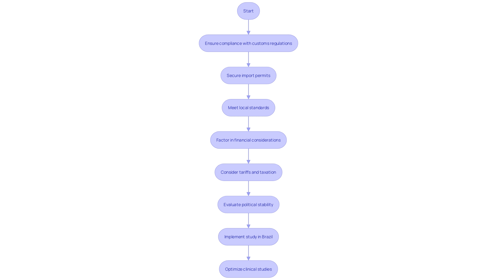 This flowchart outlines the key steps and considerations for successfully implementing clinical studies, highlighting the challenges and necessary compliance measures.