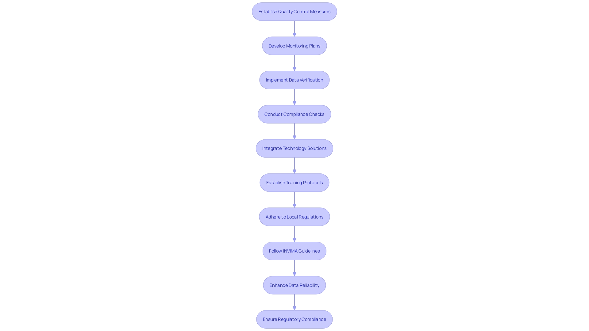 This flowchart outlines the key steps and considerations in implementing quality control measures for clinical trials. It highlights the processes involved from monitoring and compliance checks to training and regulatory adherence, ensuring a comprehensive approach to maintaining trial integrity.