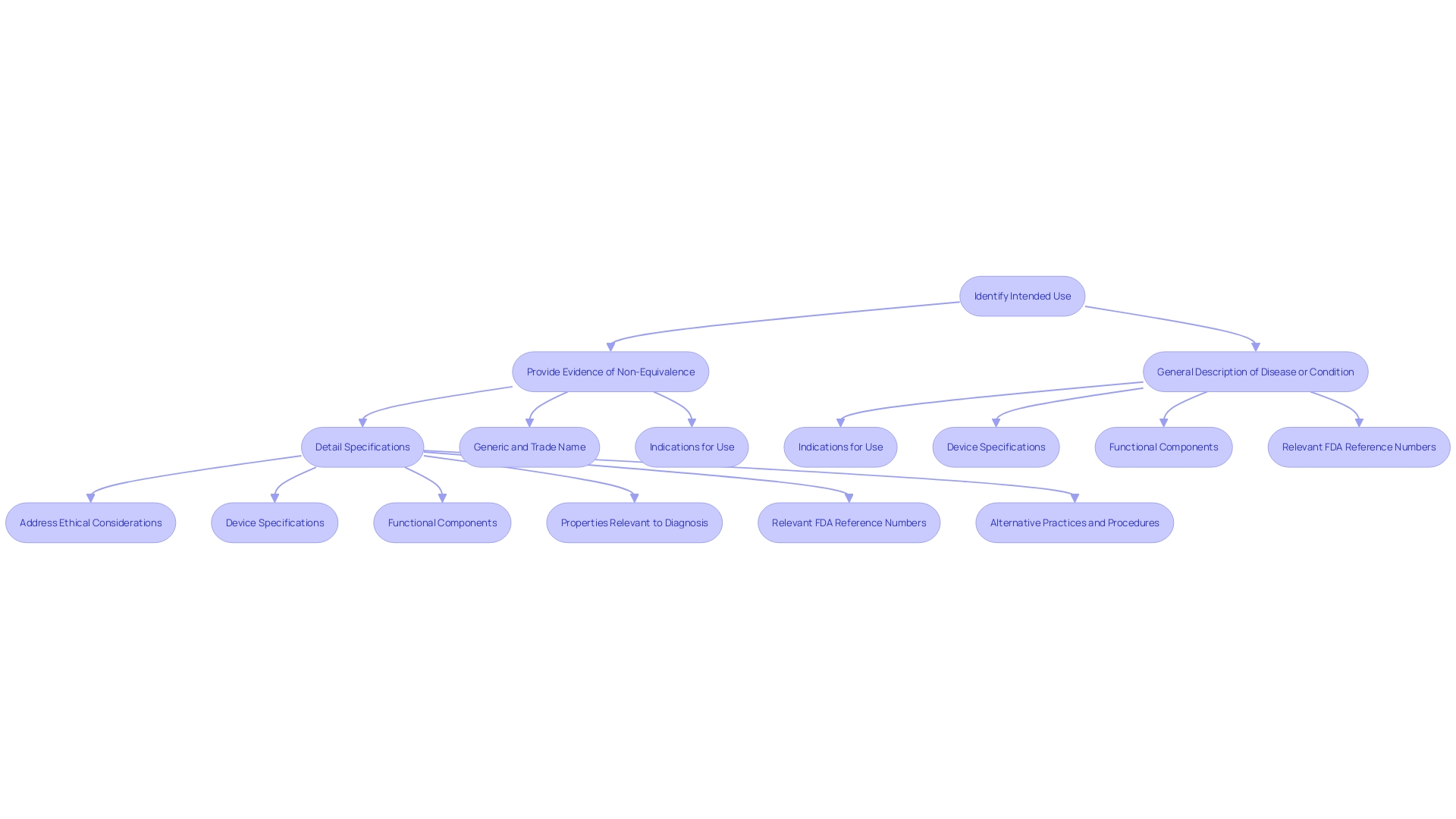 This flowchart outlines the key steps and requirements for qualifying a medical instrument for De Novo classification.