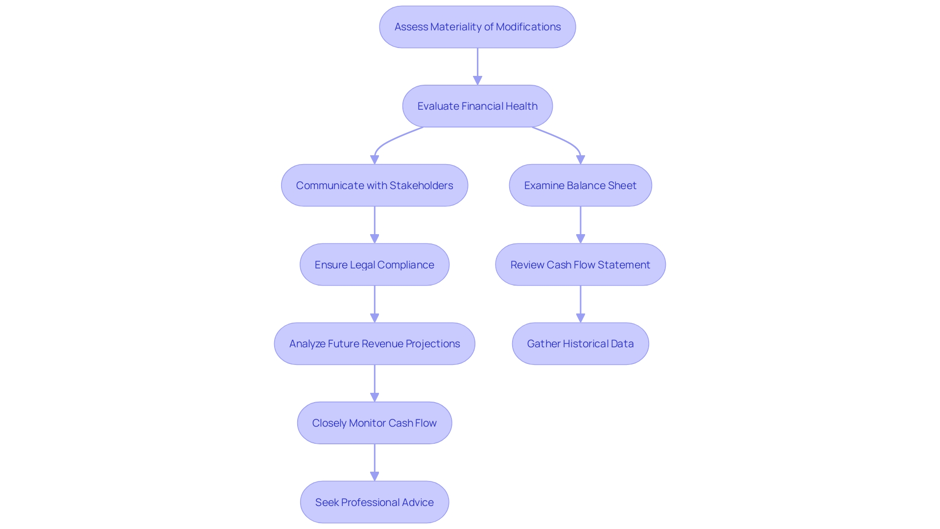 This flowchart outlines the key steps for managing liability adjustment accounting, providing a visual guide for CFOs to follow in ensuring compliance and effective communication.