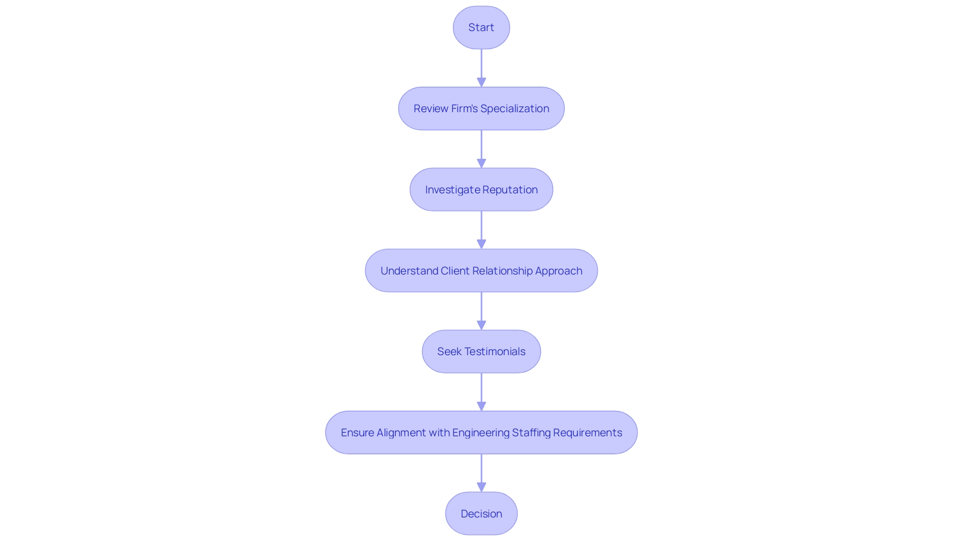 This flowchart outlines the key steps in selecting an appropriate recruitment firm for engineering staffing needs, from assessing specialization to gathering testimonials. This flowchart outlines the key steps in selecting an appropriate recruitment firm for engineering staffing needs, from assessing specialization to gathering testimonials.