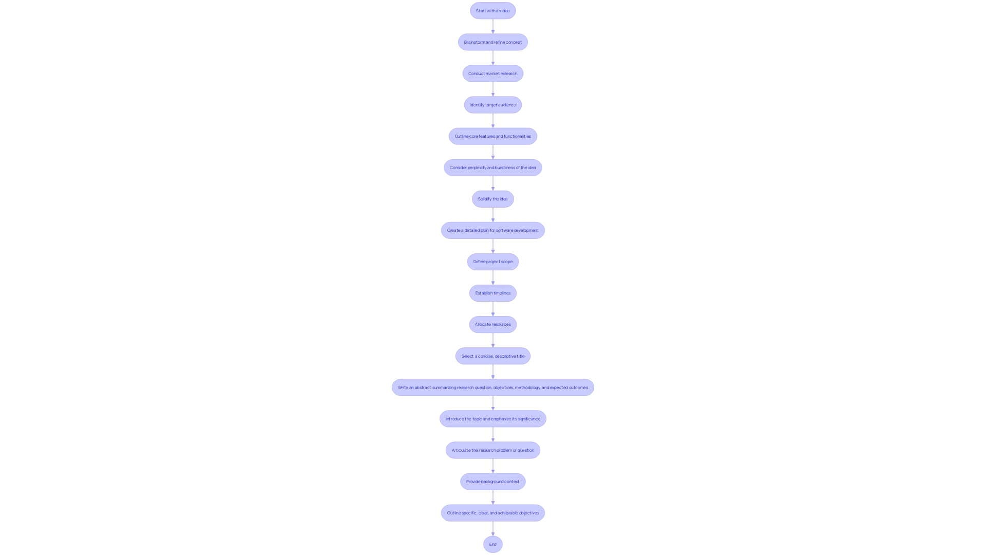This flowchart outlines the key steps in the IDE application process for initiating clinical trials for medical devices, highlighting the importance of regulatory compliance and overcoming submission challenges.