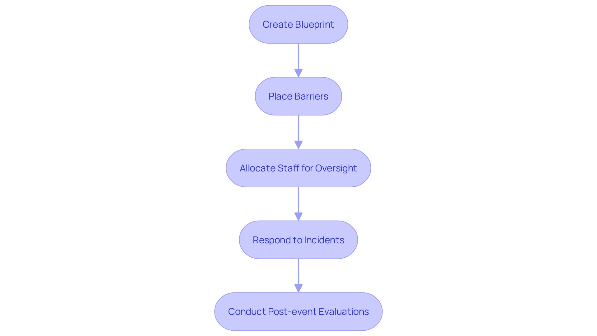 This flowchart outlines the key steps in the process of arranging and managing barriers for event security. This flowchart outlines the key steps in the process of arranging and managing barriers for event security.