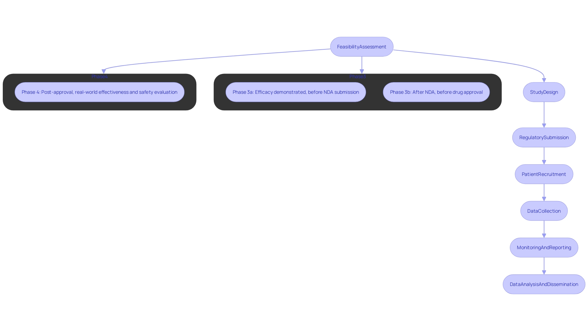 This flowchart outlines the key steps involved in conducting clinical trials for medical devices in Colombia, from feasibility assessment to data analysis and dissemination. This flowchart outlines the key steps involved in conducting clinical trials for medical devices in Colombia, from feasibility assessment to data analysis and dissemination.