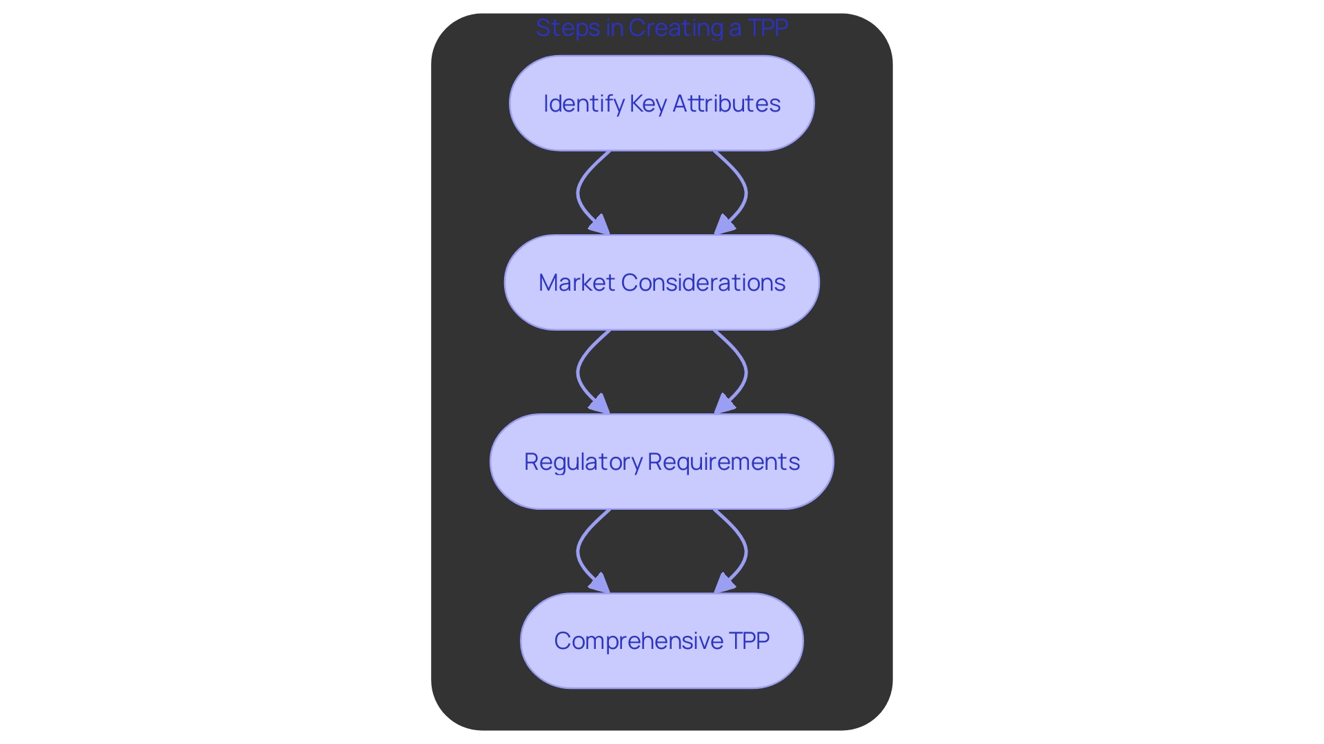 This flowchart outlines the key steps involved in developing a Target Product Profile (TPP) for medical instruments, highlighting the progression from identifying key attributes to ensuring regulatory compliance.