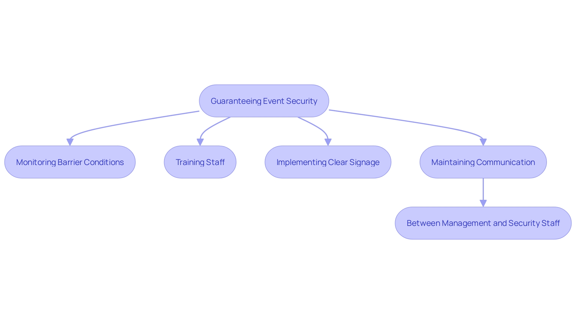 This flowchart outlines the key steps involved in ensuring event security through barrier management and staff training. This flowchart outlines the key steps involved in ensuring event security through barrier management and staff training.