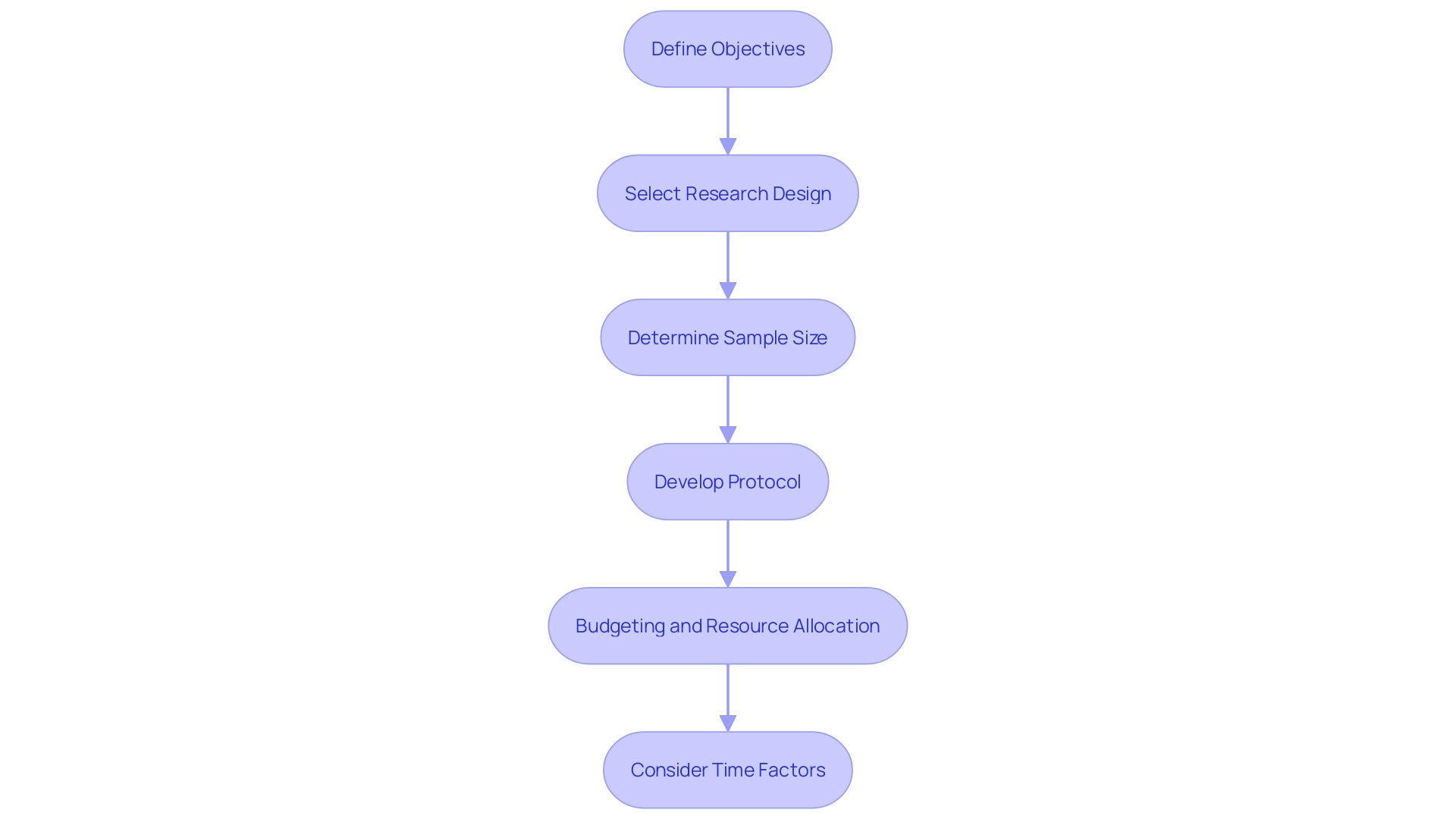 This flowchart outlines the key steps involved in planning and designing clinical experiments, emphasizing the sequential nature of each phase from defining objectives to considering regulatory compliance.